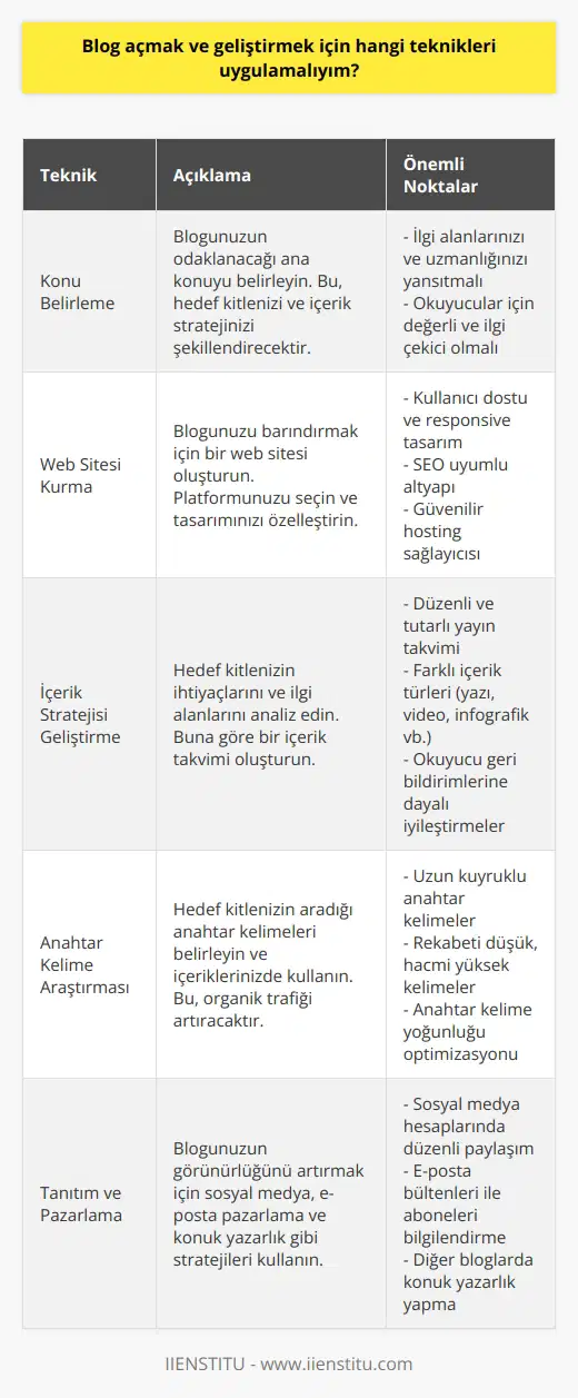 Blog Açma ve Geliştirme Teknikleri  **Konu Belirleme** Blog açmak ve geliştirmek için öncelikle yapmanız gereken şey, yazmak istediğiniz konuyu belirlemektir. Bu sayede, daha planlı ve düşünceye dayalı yazılar ortaya çıkarabilirsiniz. Nereye gideceğini bilmiyorsan hangi yoldan gittiğinin bir önemi yoktur sözünü hatırlayarak, konunuzu seçin ve ardından domain satın alıp tasarımınızı gerçekleştirin.  **Web Sitesi Kurma** İkinci adım olarak, bir web sitesi kurmanız gerekmektedir. Blogspot ve Wordpress gibi platformlardan hem ücretli hem de ücretsiz olarak sitenizi oluşturabilir, ya da kodlama bilginizle kendinize özgü bir site tasarlayabilirsiniz. Blog yazmaya başlamadan önce bu altyapıyı sağlamlaştırın.  **Eğitim ve Araştırma** Blog yazmaya başlamadan önce almanız gereken eğitimler hakkında bilgi sahibi olun. Ayrıca, yazılarınızda ele alacağınız konularla ilgili sürekli araştırma yapmayı ve okumayı sevmelisiniz. Bu sayede, okuyucularınız için doyurucu ve güncel içerikler sunabilirsiniz.  **Belirgin Kurgu** Yazılarınızı planlamak için öncelikle konuyu belirleyin ve ardından kurguyu oluşturun. Bu sayede, yazınızı düşünce ve yapı açısından daha uyumlu hale getirirsiniz. Rastgele yazmaktan kaçının ve düzgün bir plan dahilinde yazmaya başlayın.  **İlgi Alanlarına Göre Seçim** Hangi konuların daha çok ilgi çektiğini ve okunduğunu bilerek, blogunuzdaki konu seçimine dikkat edin. İlgilendiğiniz alanlar, hobi ve iş deneyimleriniz veya seyahatlerinizle ilgili yazılar yazarak, çeşitliliği ve ilgi düzeyini artırabilirsiniz.  **Kaliteli ve Anlamlı İçerik** Başlığınızın içeriğinizle tutarlı olmasına ve yazılarınızın okuyucuya değerli bilgi sağlamasına dikkat edin. Yazdığınız materyallerde anlatım bozuklukları, yazım ve noktalama hataları konusunda özenli olun. Bu sayede, okuyucunun sitenize sadık kalmasına ve geri dönmelerini sağlayacaktır.  **Fotoğraf Paylaşımı** Bloğunuzda sadece yazıları degil, aynı zamanda fotoğraflarınızı da sergileyerek takipçilerinizle etkileşim kurabilirsiniz. Böylece, görsel olarak da zenginleşen bir blog ortamı yaratmış olursunuz.  Sonuç olarak, blog açmak ve geliştirmek isteyenlerin dikkate alması gereken teknikler arasında; konu belirleme, web sitesi kurma, eğitim ve araştırma, belirgin kurgu, ilgi alanlarına göre seçim, kaliteli ve anlamlı içerik üretme ve fotoğraf paylaşımı bulunmaktadır. Bu yöntemleri izleyerek başarılı ve etkili bir blog deneyimi yaşayabilirsiniz.