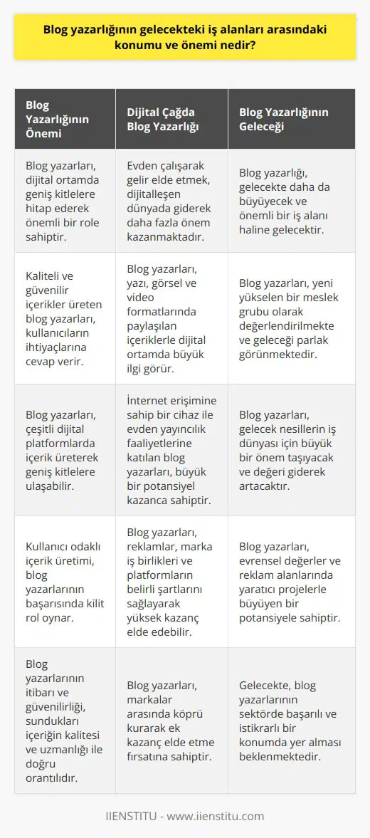nın Gelecekteki İş Alanları Arasındaki Konumu ve Önemi Hızla Değişen Dijital Çağda Dijitalleşen dünyamızda, evden çalışarak gelir elde etmenin önemi giderek artmaktadır. Bu süreçte, da büyüyen bir sektör olarak dikkat çekmektedir. Blog yazarları, yazı, görsel ve video formatlarında paylaşılan içeriklerle dijital ortamda büyük ilgi gören, geleceği parlak bir iş alanıdır. Yazılarını milyonlarca insana ulaştırabilen blog yazarları, yeni yükselen bir meslek grubu olarak değerlendirilmektedir. Kitleye Ulaşım ve Kazanç , hızlı ve etkili bir şekilde kitleye ulaşan bir platformdur. Gazetelerin yerini alan dijital ortamda blog yazarları, daha geniş kitlelere hitap edebilmekte ve bu sayede farklı sektörlerle iletişim kurabilmekte ve projeler üretebilmekteler. İnternet erişimine sahip bir cihaz ile evden yayıncılık faaliyetlerine katılan blog yazarları, büyük bir potansiyel kazancın kapısını da aralamaktadır. Çeşitli Dijital Alanlarda Blog yazarları, kurarak veya YouTube, Instagram, Pinterest gibi popüler platformlarda içerik üreterek büyük kitlelere ulaşabilirler. Böylelikle, reklamlar, marka işbirlikleri ve platformların belirli şartlarını sağlamaları durumunda yüksek kazanç elde edebilirler. Ayrıca, İçerikmatik, Butikiçerik ve gibi sitelerde üretilen içerikler sayesinde markalar arasında köprü kuran blog yazarları, kelime sayısına göre alacakları hizmet bedellerini artırarak, ek bir kazanç elde edebilirler. Kullanıcı Odaklı İçerik Üretimi Blog yazarlığı, kullanıcıların ihtiyaç duyduğu bilgilere ulaşmalarını sağlamanın yanı sıra, onların sorunlarına da çözüm getirici nitelikte olmalıdır. Bu doğrultuda, kullanıcılarını hedeflemek ve içeriklerini bu yönde değiştirebilmek gibi becerilere sahip blog yazarları, sektörde başarılı ve istikrarlı bir konumda yer alabilecektir. Kaliteli ve Güvenilir İçeriklerin Önemi Blog yazarlarının başarısı, aynı zamanda sunulan içeriğin kalitesi ve güvenilirliği ile de alakalıdır. Ürettikleri içeriklerde derinlemesine ve uzman bilgilere yer vererek, kaynaklarını belirtmeleri blog yazarlarının itibarını ve güvenilirliğini artırırken, kullanıcı deneyimini de zenginleştirecektir. Sonuç olarak, blog yazarlarının gelecek nesillerin iş dünyası için büyük bir önem taşıdığı ve giderek değeri artacak bir pozisyon elde edeceği söylenebilir. Kitlelere hızlı ve etkili bir şekilde ulaşabilen blog yazarları, evrensel değerler ve reklam alanlarında yaratıcı projelerle büyüyen bir potansiyel taşımaktadırlar.