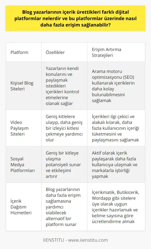 Blog yazarları, içeriklerini paylaşmak için çeşitli dijital platformlar kullanmaktadır. Bu platformlar arasında kişisel blog siteleri, video paylaşım siteleri, sosyal medya platformları ve içerik dağıtım hizmetleri gibi platformlar bulunmaktadır. Kişisel blog siteleri, yazarların kendi konularını ve paylaşmak istedikleri içerikleri kontrol etmelerine olanak sağlamaktadır. Bununla birlikte, video paylaşım siteleri ve sosyal medya platformları, genellikle izleyicinin geniş kitlelere ulaşıp, daha geniş bir izleyici kitlesi çekmesine yardımcı olmaktadır. İçerik dağıtım hizmetleri, blog yazarlarının daha fazla erişim sağlamasına yardımcı olabilecek başka bir olasılıktır. Daha fazla erişim sağlama konusunda, blog yazarları birkaç strateji kullanabilir. İlk olarak, arama motoru optimizasyonu (SEO) kullanarak, içeriklerin arama motorları tarafından daha kolay bulunabilmesini sağlayabilirler. İkinci olarak, içerikleri ilgi çekici ve alakalı kılarak, daha fazla kullanıcının içeriği tüketmesini ve paylaşmasını sağlayabilirler. Son olarak, sosyal medya ve diğer dijital platformlarda aktif olarak içerik paylaşarak, daha fazla kullanıcıya ulaşabilirler. Sonuç olarak, blog yazarlarının farklı dijital platformları kullanarak daha geniş kitlelere ulaşma ve içeriklerini daha geniş bir izleyiciye sunma potansiyeli vardır. Ancak, daha geniş bir izleyici kitlesine ulaşmak için, içeriklerinin kaliteli, alakalı ve SEO uyumlu olması gerekmektedir. Markalarla işbirliği yapmak ve içeriklerin tanıtımını yaparak erişimleri artırma yoluna gitmek de başka bir seçenektir. Bir diğer önemli yöntem ise içerikleri ile markalar arasında köprü kuran İçerikmatik, Butikiçerik, Wordapp gibi sitelere üye olarak uygun içerikler hazırlamaktadır. Bu sayede kelime sayısına göre ücretlendirme yapılıp, belli bir miktar birikince ödeme yapılmaktadır. Blogerların içeriklerini bu tür platformlarda sunarak daha geniş kitlelere ulaşması mümkün olabilmektedir.