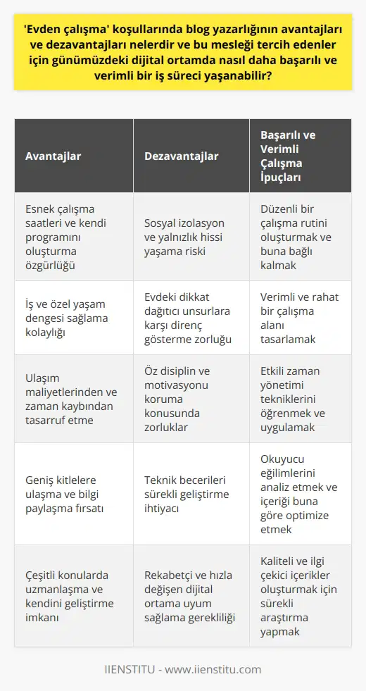 koşullarında blog yazarlığının avantajları, kendi programınızı oluşturma, iş ve özel yaşam arasındaki dengeyi sağlama, işe gidip gelmek için zaman ve maliyette tasarruf etme gibi rahatlıkları içerir. Ancak, dezavantajları ise sosyal izolasyon, dikkat dağıtıcı etmenlere karşı direnç gösterme zorluğu ve özl denetimin zorluğunu içerebilir. Blog yazarlığını tercih edenler, başarılı ve verimli bir iş süreci yaşamak için iyi bir , üretken bir çalışma alanı ve etkili geliştirmek zorundadır. Dijital ortam, geniş kitlelere ulaşmak ve çeşitli konular hakkında bilgi sağlama avantajını sağlar, ancak teknik beceriler, çekici ve bilgilendirici içerik oluşturma yeteneği ve okuyucu eğilimlerini anlama ve bunlara göre hareket etme yeteneği gerektirir.