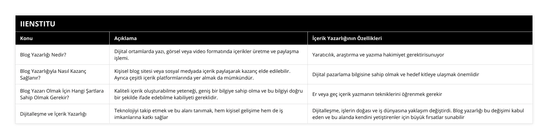 Blog Yazarlığı Nedir?, Dijital ortamlarda yazı, görsel veya video formatında içerikler üretme ve paylaşma işlemi, Yaratıcılık, araştırma ve yazıma hakimiyet gerektirisunuyor, Blog Yazarlığıyla Nasıl Kazanç Sağlanır?, Kişisel blog sitesi veya sosyal medyada içerik paylaşarak kazanç elde edilebilir Ayrıca çeşitli içerik platformlarında yer almak da mümkündür, Dijital pazarlama bilgisine sahip olmak ve hedef kitleye ulaşmak önemlidir, Blog Yazarı Olmak İçin Hangi Şartlara Sahip Olmak Gerekir?, Kaliteli içerik oluşturabilme yeteneği, geniş bir bilgiye sahip olma ve bu bilgiyi doğru bir şekilde ifade edebilme kabiliyeti gereklidir, Er veya geç içerik yazmanın tekniklerini öğrenmek gerekir, Dijitalleşme ve İçerik Yazarlığı, Teknolojiyi takip etmek ve bu alanı tanımak, hem kişisel gelişime hem de iş imkanlarına katkı sağlar, Dijitalleşme, işlerin doğası ve iş dünyasına yaklaşım değiştirdi Blog yazarlığı bu değişimi kabul eden ve bu alanda kendini yetiştirenler için büyük fırsatlar sunabilir
