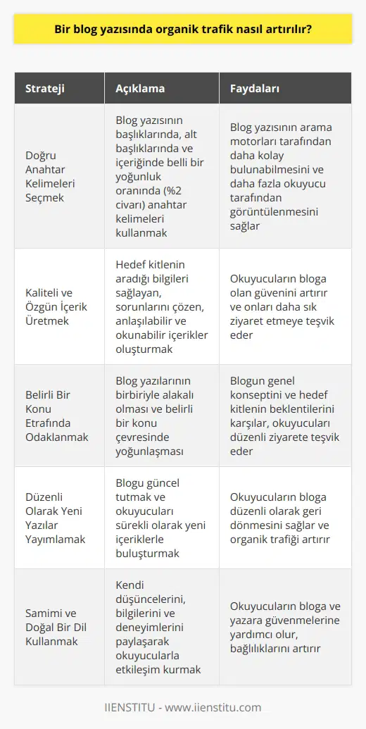 Bir blog yazısında    artırma, çeşitli    teknikleri ve stratejilerini uygulayarak gerçekleştirilir. İlk adım, doğru anahtar kelimeleri seçmek ve bu kelimeleri blog yazısının başlıklarında, alt başlıklarında ve içeriğinde belli bir yoğunluk oranında (%2 civarı) kullanmaktır. Bu, blog yazınızın    tarafından daha kolay bulunabilmesini ve daha fazla okuyucu tarafından görüntülenmesini sağlar.  Bununla birlikte, tüm içeriğin yüksek kalitede, orijinal ve kullanıcılar için değerli olması gerekmektedir. İçeriğiniz, hedef kitlenizin aradığı bilgileri sağlamalı ve onların sorunlarını çözmelidir. Bu, okuyucularınızın blogunuza olan güvenini artırır ve onları daha sık ziyaret etmeye teşvik eder.  Dahası, içeriğinizin anlaşılabilir ve okunabilir olması önemlidir. Uzun cümlelerden kaçının ve karmaşık kelimeler yerine daha basit ve anlaşılır kelimeler kullanın. Bu, okuyucunuzun içeriğinizi rahatça okuyabilmesini ve anlayabilmesini sağlar.  Ayrıca, blog yazılarınızın birbiriyle alakalı olması ve belirli bir konu çevresinde odaklanması önemlidir. Bu, blogunuzun genel konseptini ve hedef kitlenizin beklentilerini karşılar. Ayrıca, düzenli olarak yeni yazılar yayımlamak, okuyucularınızı blogunuza düzenli ziyaret etmeye teşvik eder.  Son olarak, içeriğinizin samimi ve doğal olması gerekmektedir. Kendi düşüncelerinizi, bilgilerinizi ve deneyimlerinizi paylaşmak, okuyucularınızla etkileşim kurmanıza ve onların size güvenmelerine yardımcı olur.  Sonuç olarak, bir blog yazısında organik trafik artırmak için kaliteli ve değerli içerik üretme, SEO tekniklerini doğru bir şekilde uygulama, düzenli olarak yeni yazılar yayımlama ve okuyucularla samimi bir şekilde etkileşim kurma stratejileri uygulanmalıdır. Bu stratejiler, blog yazınızın  tarafından daha kolay bulunmasını, daha fazla okuyucu tarafından görüntülenmesini ve okuyucularınızın blogunuza düzenli olarak geri dönmesini sağlar.