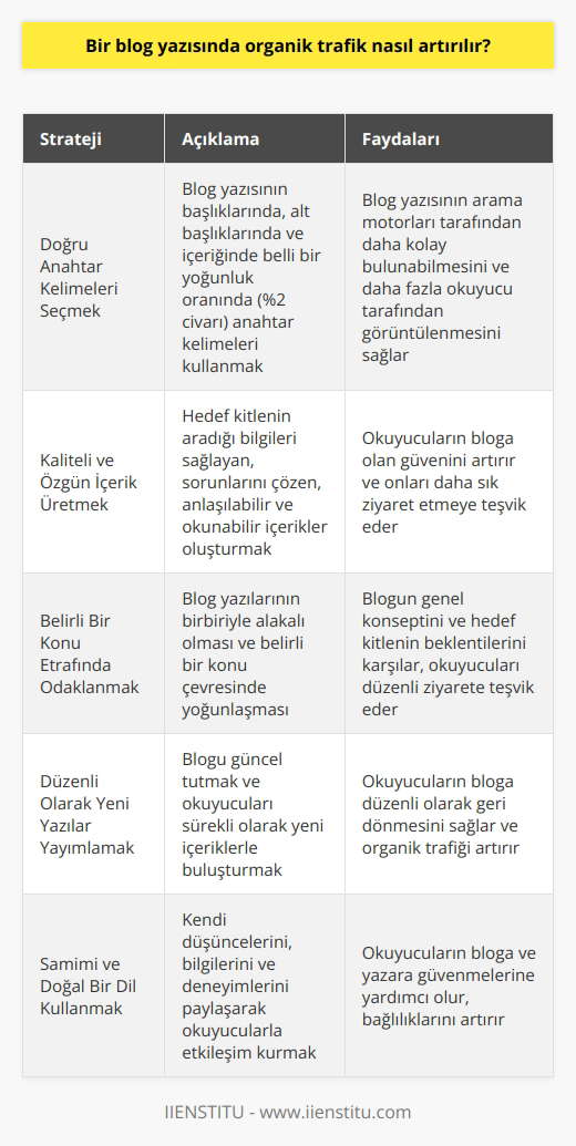 Bir blog yazısında artırma, çeşitli teknikleri ve stratejilerini uygulayarak gerçekleştirilir. İlk adım, doğru anahtar kelimeleri seçmek ve bu kelimeleri blog yazısının başlıklarında, alt başlıklarında ve içeriğinde belli bir yoğunluk oranında (%2 civarı) kullanmaktır. Bu, blog yazınızın tarafından daha kolay bulunabilmesini ve daha fazla okuyucu tarafından görüntülenmesini sağlar. Bununla birlikte, tüm içeriğin yüksek kalitede, orijinal ve kullanıcılar için değerli olması gerekmektedir. İçeriğiniz, hedef kitlenizin aradığı bilgileri sağlamalı ve onların sorunlarını çözmelidir. Bu, okuyucularınızın blogunuza olan güvenini artırır ve onları daha sık ziyaret etmeye teşvik eder. Dahası, içeriğinizin anlaşılabilir ve okunabilir olması önemlidir. Uzun cümlelerden kaçının ve karmaşık kelimeler yerine daha basit ve anlaşılır kelimeler kullanın. Bu, okuyucunuzun içeriğinizi rahatça okuyabilmesini ve anlayabilmesini sağlar. Ayrıca, blog yazılarınızın birbiriyle alakalı olması ve belirli bir konu çevresinde odaklanması önemlidir. Bu, blogunuzun genel konseptini ve hedef kitlenizin beklentilerini karşılar. Ayrıca, düzenli olarak yeni yazılar yayımlamak, okuyucularınızı blogunuza düzenli ziyaret etmeye teşvik eder. Son olarak, içeriğinizin samimi ve doğal olması gerekmektedir. Kendi düşüncelerinizi, bilgilerinizi ve deneyimlerinizi paylaşmak, okuyucularınızla etkileşim kurmanıza ve onların size güvenmelerine yardımcı olur. Sonuç olarak, bir blog yazısında organik trafik artırmak için kaliteli ve değerli içerik üretme, SEO tekniklerini doğru bir şekilde uygulama, düzenli olarak yeni yazılar yayımlama ve okuyucularla samimi bir şekilde etkileşim kurma stratejileri uygulanmalıdır. Bu stratejiler, blog yazınızın tarafından daha kolay bulunmasını, daha fazla okuyucu tarafından görüntülenmesini ve okuyucularınızın blogunuza düzenli olarak geri dönmesini sağlar.