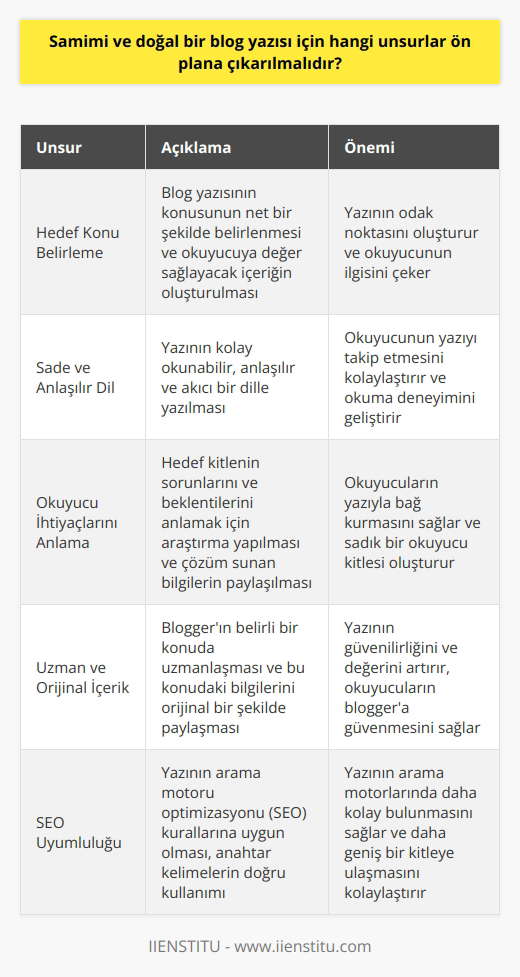 Samimi ve doğal bir blog yazısı için öncelikle hedeflenen konunun belirlenmesi, ardından da okuyuculara değer sağlayan içerik oluşturulması gerekmektedir. Yazının başarısı ve okunabilirliği için blog yazısının sade, anlaşılır bir dille yazılmış olması, üzerinde durmanız gereken önemli bir noktadır. Ayrıca, okuyucuların ihtiyaçlarını ve beklentilerini anlamak için araştırma yapmanız ve onların sorunlarına çözüm sunabilecek bilgileri paylaşmanız gerekmektedir. Becerikli bir blogger, sürekli olarak yüksek kaliteli, güvenilir ve orijinal içerik oluşturmalıdır. İdeal blog yazısı, konu hakkında kapsamlı ve uzman bilgiler sunmalıdır. Bu nedenle, belirli bir konuda uzmanlaşmış olmanız ve bu konudaki bilgilerinizi paylaşmaktan çekinmemeniz önemlidir. Her yazınızda kendinize sadık kalmalı, samimi ve doğal bir tonla yazmalısınız. İyi bir blog yazısı, ayrıca hedef kitlenizle uyumlu ve onların ilgi alanlarına uygun olmalıdır. İçeriğin anlamlı ve değerli olması, okuyucularınızın bilgi ihtiyaçlarını karşılamalı ve onları hedeflemelidir. Yazılarınızın tamamen orijinal olması ve alıntıların gerçek kaynaklardan gelmesi gerektiğini unutmayın. Öte yandan, blogunuzun SEO (Arama Motoru Optimizasyonu) kurallarına uygun olması da başarıya ulaşmada önemli bir adımdır. Anahtar kelime seçimi ve kullanımı, arama motorları tarafından kolayca bulunabilmeniz ve daha çok kişiye ulaşabilmeniz için önemlidir. Sonuç olarak, bir blog yazısının samimi ve doğal olabilmesi için, konunun iyi belirlenmesi, kaliteli ve orijinal içeriğin oluşturulması, okuyucunun ihtiyaçlarının anlaşılması ve karşılanması, SEO kurallarına uygunluk, ve yazının sade ve anlaşılır bir dille yazılması gerekmektedir. Bu unsurları ön plana çıkararak başarılı bir blog yazısı oluşturabilirsiniz.