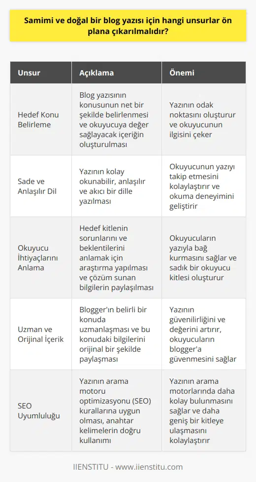 Samimi ve doğal bir blog yazısı için öncelikle hedeflenen konunun belirlenmesi, ardından da okuyuculara değer sağlayan içerik oluşturulması gerekmektedir. Yazının başarısı ve okunabilirliği için blog yazısının sade, anlaşılır bir dille yazılmış olması, üzerinde durmanız gereken önemli bir noktadır. Ayrıca, okuyucuların ihtiyaçlarını ve beklentilerini anlamak için araştırma yapmanız ve onların sorunlarına çözüm sunabilecek bilgileri paylaşmanız gerekmektedir. Becerikli bir blogger, sürekli olarak yüksek kaliteli, güvenilir ve orijinal içerik oluşturmalıdır. İdeal blog yazısı, konu hakkında kapsamlı ve uzman bilgiler sunmalıdır. Bu nedenle, belirli bir konuda uzmanlaşmış olmanız ve bu konudaki bilgilerinizi paylaşmaktan çekinmemeniz önemlidir. Her yazınızda kendinize sadık kalmalı, samimi ve doğal bir tonla yazmalısınız. İyi bir blog yazısı, ayrıca hedef kitlenizle uyumlu ve onların ilgi alanlarına uygun olmalıdır. İçeriğin anlamlı ve değerli olması, okuyucularınızın bilgi ihtiyaçlarını karşılamalı ve onları hedeflemelidir. Yazılarınızın tamamen orijinal olması ve alıntıların gerçek kaynaklardan gelmesi gerektiğini unutmayın. Öte yandan, blogunuzun SEO (Arama Motoru Optimizasyonu) kurallarına uygun olması da başarıya ulaşmada önemli bir adımdır. Anahtar kelime seçimi ve kullanımı, arama motorları tarafından kolayca bulunabilmeniz ve daha çok kişiye ulaşabilmeniz için önemlidir. Sonuç olarak, bir blog yazısının samimi ve doğal olabilmesi için, konunun iyi belirlenmesi, kaliteli ve orijinal içeriğin oluşturulması, okuyucunun ihtiyaçlarının anlaşılması ve karşılanması, SEO kurallarına uygunluk, ve yazının sade ve anlaşılır bir dille yazılması gerekmektedir. Bu unsurları ön plana çıkararak başarılı bir blog yazısı oluşturabilirsiniz.