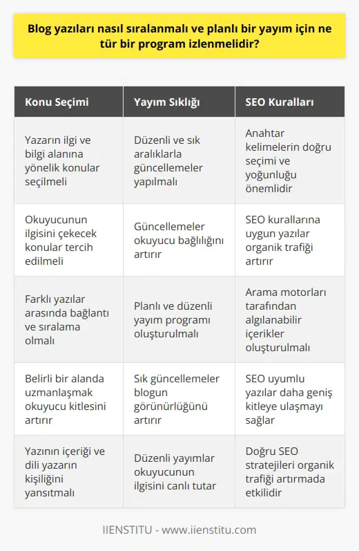 Blog yazıları, belirli bir etkili sıralama ve yayımlama programı izlenerek oluşturulmalıdır. İlk olarak, blog yazılarının konusunun seçiminde hem yazarın ilgi ve bilgi alanına hem de okuyucunun ilgisine yönelik konular tercih edilmelidir. Aynı zamanda, farklı yazılar arasında bir bağlantı ve sıralama bulunmalıdır. Farklı konulardan çok sayıda yazı oluşturmak yerine belirli bir alanda uzmanlaşmak ve bu alanda yazılar oluşturmak, blogun izleyici kitlesi ve görünürlüğü üzerinde olumlu bir etki sağlayabilir.  Blog yazılarının sık ve düzenli bir şekilde güncellenmesi, hem blogunuza olan ilgiyi artırmak hem de okuyucularınızın bağlılığını sağlamak için önemlidir. İkincisi, seo kurallarına uygun yazılar oluşturmak, yazınızın organik trafikle bulunabilir olmasını ve daha geniş bir kitleye ulaşmasını sağlar. Örneğin, yazınızda kullandığınız anahtar kelimelerin seçimi ve yoğunluğu, arama motorları tarafından yazınızın algılanabilmesi için önemlidir.  Son olarak,    bir ifade biçimi olduğu kadar, kişisel gelişim ve iletişim aracıdır. Yani, yazının içeriği ve dilinin, yazarın kişiliği ve düşüncelerini yansıtması önemlidir. Yapay olmayan, özgün bir dil ve tarz, okuyucular üzerinde olumlu bir etki yapabilir.   Bu nedenle, planlı ve düzenli bir yayım programı oluşturmak, seçtiğiniz konu ve dilin okuyucuyu çekecek nitelikte olması ve SEO kurallarına uygun yazılar oluşturmak, blog yazılarınızın başarılı olması için izlenmesi gereken stratejiler arasında yer alıyor. Bu stratejiler, blog yazarının genel hedefi olan daha fazla okuyucuya ulaşmayı ve organik trafiği artırmayı sağlayacaktır.
