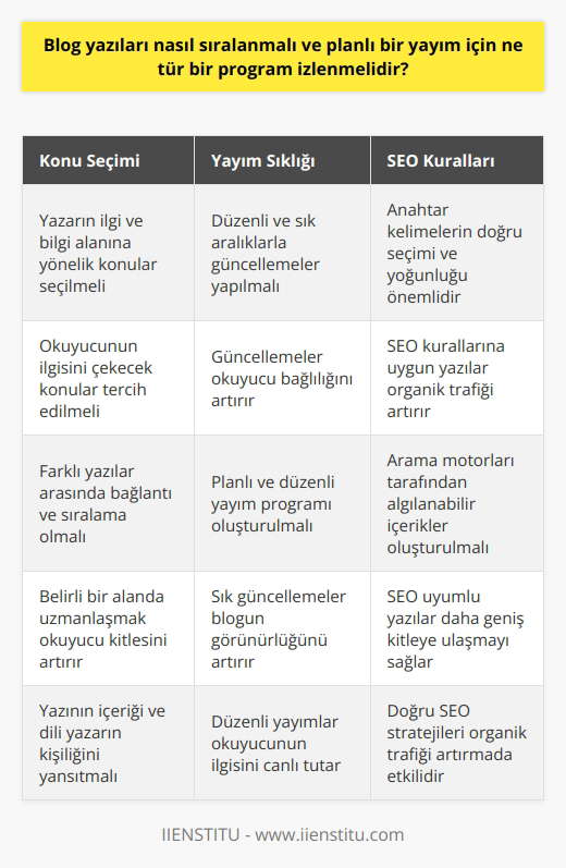 Blog yazıları, belirli bir etkili sıralama ve yayımlama programı izlenerek oluşturulmalıdır. İlk olarak, blog yazılarının konusunun seçiminde hem yazarın ilgi ve bilgi alanına hem de okuyucunun ilgisine yönelik konular tercih edilmelidir. Aynı zamanda, farklı yazılar arasında bir bağlantı ve sıralama bulunmalıdır. Farklı konulardan çok sayıda yazı oluşturmak yerine belirli bir alanda uzmanlaşmak ve bu alanda yazılar oluşturmak, blogun izleyici kitlesi ve görünürlüğü üzerinde olumlu bir etki sağlayabilir. Blog yazılarının sık ve düzenli bir şekilde güncellenmesi, hem blogunuza olan ilgiyi artırmak hem de okuyucularınızın bağlılığını sağlamak için önemlidir. İkincisi, seo kurallarına uygun yazılar oluşturmak, yazınızın organik trafikle bulunabilir olmasını ve daha geniş bir kitleye ulaşmasını sağlar. Örneğin, yazınızda kullandığınız anahtar kelimelerin seçimi ve yoğunluğu, arama motorları tarafından yazınızın algılanabilmesi için önemlidir. Son olarak, bir ifade biçimi olduğu kadar, kişisel gelişim ve iletişim aracıdır. Yani, yazının içeriği ve dilinin, yazarın kişiliği ve düşüncelerini yansıtması önemlidir. Yapay olmayan, özgün bir dil ve tarz, okuyucular üzerinde olumlu bir etki yapabilir. Bu nedenle, planlı ve düzenli bir yayım programı oluşturmak, seçtiğiniz konu ve dilin okuyucuyu çekecek nitelikte olması ve SEO kurallarına uygun yazılar oluşturmak, blog yazılarınızın başarılı olması için izlenmesi gereken stratejiler arasında yer alıyor. Bu stratejiler, blog yazarının genel hedefi olan daha fazla okuyucuya ulaşmayı ve organik trafiği artırmayı sağlayacaktır.