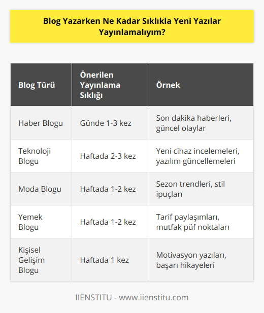 Bu tamamen blogunuzun konusuna ve hedef kitlenize bağlıdır. Bazı bloglar haftada bir kez, diğerleri ise günde birkaç kez güncellemeler üretiyor. Temel olarak, blogunuzu ne kadar sık yayınlamanız gerektiğine karar verirken hedef kitlenizin ihtiyaçlarını düşünmelisiniz. Aynı zamanda, blogunuzda ne kadar kaliteli içerik üretebileceğinizi de düşünmelisiniz.