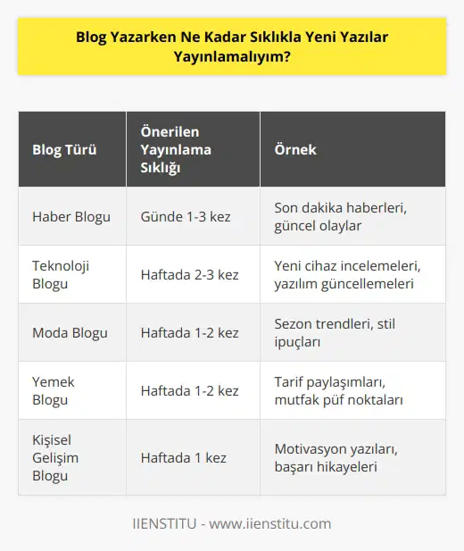 Bu tamamen blogunuzun konusuna ve hedef kitlenize bağlıdır. Bazı bloglar haftada bir kez, diğerleri ise günde birkaç kez güncellemeler üretiyor. Temel olarak, blogunuzu ne kadar sık yayınlamanız gerektiğine karar verirken hedef kitlenizin ihtiyaçlarını düşünmelisiniz. Aynı zamanda, blogunuzda ne kadar kaliteli içerik üretebileceğinizi de düşünmelisiniz.