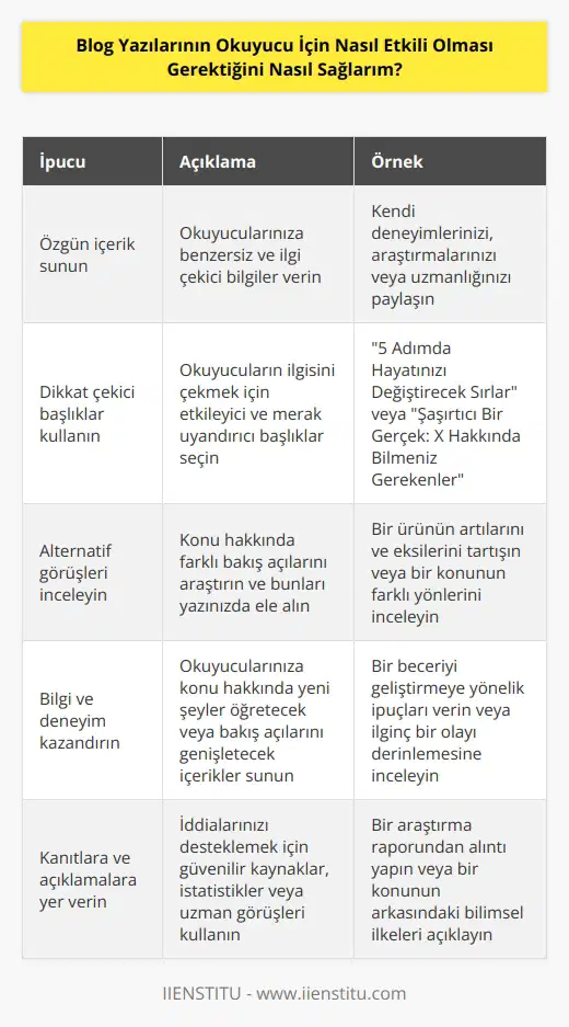 Blog yazılarının okuyucu için etkili olmasını sağlamak için, takipçilerinize özgün, ilgi çekici ve değerli içerik sunmanız gerekir. Yazılarınızın dikkat çekici başlıklar ve paragraflar ile yazılmış olması, okuyucunun yazınızın sonuna kadar okumasını sağlayacaktır. Yazılarınızın konusu hakkında herhangi bir alternatif görüşü veya cevabı olup olmadığını incelemelisiniz. Okuyucuya yazınız hakkında biraz bilgi ve deneyim kazandıracak şekilde yazı yazmalısınız. Yazılarınızın konusu ile ilgili olabildiğince çok kanıtlı ve açıklayıcı olması gerekir. Yazılarınızın sonunda okuyucularınızın fikirlerini öğrenmek için sosyal medya veya başka bir platform aracılığıyla bir tartışma başlatmanız da etkili olacaktır.
