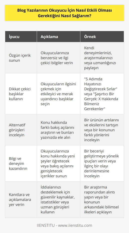 Blog yazılarının okuyucu için etkili olmasını sağlamak için, takipçilerinize özgün, ilgi çekici ve değerli içerik sunmanız gerekir. Yazılarınızın dikkat çekici başlıklar ve paragraflar ile yazılmış olması, okuyucunun yazınızın sonuna kadar okumasını sağlayacaktır. Yazılarınızın konusu hakkında herhangi bir alternatif görüşü veya cevabı olup olmadığını incelemelisiniz. Okuyucuya yazınız hakkında biraz bilgi ve deneyim kazandıracak şekilde yazı yazmalısınız. Yazılarınızın konusu ile ilgili olabildiğince çok kanıtlı ve açıklayıcı olması gerekir. Yazılarınızın sonunda okuyucularınızın fikirlerini öğrenmek için sosyal medya veya başka bir platform aracılığıyla bir tartışma başlatmanız da etkili olacaktır.