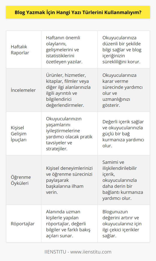 Bloglarınız için kullanabileceğiniz yazı türleri çok fazladır. Bunlar arasında şunlar vardır: -Haftalık raporlar -Günlük güncellemeler -Haber makaleleri -Teknoloji makaleleri -Yorumlar -Sosyal medya gönderileri -İncelemeler -Öyküler -Kişisel anekdotlar -Köşe yazıları -Müzik eleştirileri -Video incelemeleri -Kişisel gelişim ipuçları -Yemek tarifleri -Günlük yaşam gözlemleri -Öğrenme öyküleri -Kısa hikayeler -Konuşma metinleri - tavsiyeleri -Değerlendirmeler -Tüyo verme makaleleri -Sevgili okurlarına mektuplar.