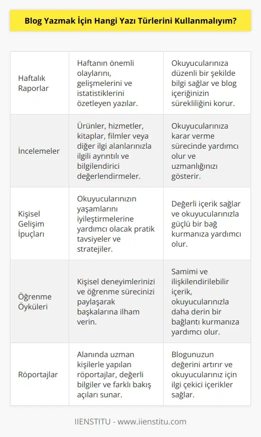 Bloglarınız için kullanabileceğiniz yazı türleri çok fazladır. Bunlar arasında şunlar vardır: -Haftalık raporlar -Günlük güncellemeler -Haber makaleleri -Teknoloji makaleleri -Yorumlar -Sosyal medya gönderileri -İncelemeler -Öyküler -Kişisel anekdotlar -Köşe yazıları -Müzik eleştirileri -Video incelemeleri -Kişisel gelişim ipuçları -Yemek tarifleri -Günlük yaşam gözlemleri -Öğrenme öyküleri -Kısa hikayeler -Konuşma metinleri - tavsiyeleri -Değerlendirmeler -Tüyo verme makaleleri -Sevgili okurlarına mektuplar.
