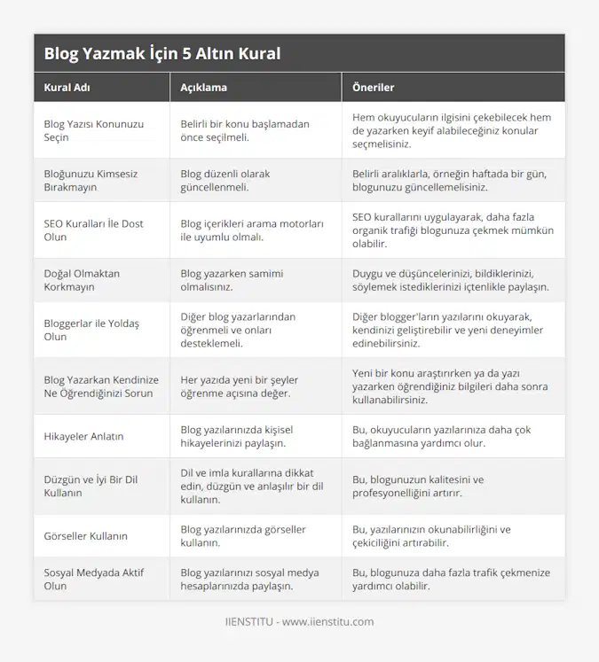 Blog Yazısı Konunuzu Seçin, Belirli bir konu başlamadan önce seçilmeli, Hem okuyucuların ilgisini çekebilecek hem de yazarken keyif alabileceğiniz konular seçmelisiniz, Bloğunuzu Kimsesiz Bırakmayın, Blog düzenli olarak güncellenmeli, Belirli aralıklarla, örneğin haftada bir gün, blogunuzu güncellemelisiniz, SEO Kuralları İle Dost Olun, Blog içerikleri arama motorları ile uyumlu olmalı, SEO kurallarını uygulayarak, daha fazla organik trafiği blogunuza çekmek mümkün olabilir, Doğal Olmaktan Korkmayın, Blog yazarken samimi olmalısınız, Duygu ve düşüncelerinizi, bildiklerinizi, söylemek istediklerinizi içtenlikle paylaşın, Bloggerlar ile Yoldaş Olun, Diğer blog yazarlarından öğrenmeli ve onları desteklemeli, Diğer blogger'ların yazılarını okuyarak, kendinizi geliştirebilir ve yeni deneyimler edinebilirsiniz, Blog Yazarkan Kendinize Ne Öğrendiğinizi Sorun, Her yazıda yeni bir şeyler öğrenme açısına değer, Yeni bir konu araştırırken ya da yazı yazarken öğrendiğiniz bilgileri daha sonra kullanabilirsiniz, Hikayeler Anlatın, Blog yazılarınızda kişisel hikayelerinizi paylaşın, Bu, okuyucuların yazılarınıza daha çok bağlanmasına yardımcı olur, Düzgün ve İyi Bir Dil Kullanın, Dil ve imla kurallarına dikkat edin, düzgün ve anlaşılır bir dil kullanın, Bu, blogunuzun kalitesini ve profesyonelliğini artırır, Görseller Kullanın, Blog yazılarınızda görseller kullanın, Bu, yazılarınızın okunabilirliğini ve çekiciliğini artırabilir, Sosyal Medyada Aktif Olun, Blog yazılarınızı sosyal medya hesaplarınızda paylaşın, Bu, blogunuza daha fazla trafik çekmenize yardımcı olabilir