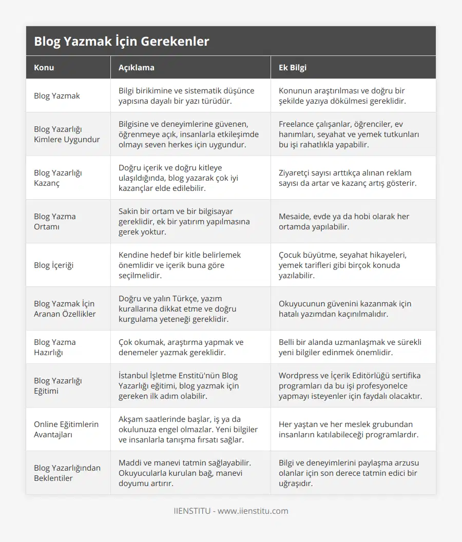 Blog Yazmak, Bilgi birikimine ve sistematik düşünce yapısına dayalı bir yazı türüdür, Konunun araştırılması ve doğru bir şekilde yazıya dökülmesi gereklidir, Blog Yazarlığı Kimlere Uygundur, Bilgisine ve deneyimlerine güvenen, öğrenmeye açık, insanlarla etkileşimde olmayı seven herkes için uygundur, Freelance çalışanlar, öğrenciler, ev hanımları, seyahat ve yemek tutkunları bu işi rahatlıkla yapabilir, Blog Yazarlığı Kazanç, Doğru içerik ve doğru kitleye ulaşıldığında, blog yazarak çok iyi kazançlar elde edilebilir, Ziyaretçi sayısı arttıkça alınan reklam sayısı da artar ve kazanç artış gösterir, Blog Yazma Ortamı, Sakin bir ortam ve bir bilgisayar gereklidir, ek bir yatırım yapılmasına gerek yoktur, Mesaide, evde ya da hobi olarak her ortamda yapılabilir, Blog İçeriği, Kendine hedef bir kitle belirlemek önemlidir ve içerik buna göre seçilmelidir, Çocuk büyütme, seyahat hikayeleri, yemek tarifleri gibi birçok konuda yazılabilir, Blog Yazmak İçin Aranan Özellikler, Doğru ve yalın Türkçe, yazım kurallarına dikkat etme ve doğru kurgulama yeteneği gereklidir, Okuyucunun güvenini kazanmak için hatalı yazımdan kaçınılmalıdır, Blog Yazma Hazırlığı, Çok okumak, araştırma yapmak ve denemeler yazmak gereklidir, Belli bir alanda uzmanlaşmak ve sürekli yeni bilgiler edinmek önemlidir, Blog Yazarlığı Eğitimi, İstanbul İşletme Enstitü'nün Blog Yazarlığı eğitimi, blog yazmak için gereken ilk adım olabilir, Wordpress ve İçerik Editörlüğü sertifika programları da bu işi profesyonelce yapmayı isteyenler için faydalı olacaktır, Online Eğitimlerin Avantajları, Akşam saatlerinde başlar, iş ya da okulunuza engel olmazlar Yeni bilgiler ve insanlarla tanışma fırsatı sağlar, Her yaştan ve her meslek grubundan insanların katılabileceği programlardır, Blog Yazarlığından Beklentiler, Maddi ve manevi tatmin sağlayabilir Okuyucularla kurulan bağ, manevi doyumu artırır, Bilgi ve deneyimlerini paylaşma arzusu olanlar için son derece tatmin edici bir uğraşıdır