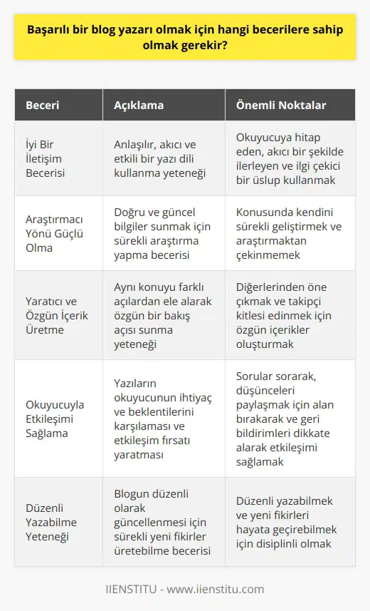 Başarılı bir    için gereken beceriler oldukça çeşitlidir ve bu beceriler şu şekilde sınıflandırılabilir:  İyi Bir İletişim Becerisi: Öncelikle, başarılı bir blog yazarı anlaşılır, akıcı ve etkili bir yazı diline sahip olmalıdır. Yazının okuyucuya hitap etmesi, akıcı bir şekilde ilerlemesi ve okuyucunun ilgisini çekebilecek bir üsluba sahip olması gerekmektedir.  Araştırmacı Yönü Güçlü Olmalı: Bir blog yazarının başarısı, sunduğu bilgilerin doğruluğu ve güncelliği ile de orantılıdır. Bu nedenle, başarılı bir blog yazarı konusunda kendini sürekli geliştirmeli ve   tan çekinmemelidir.  Yaratıcı ve Özgün İçerik Üretme: Bir blogun diğerlerinden öne çıkabilmesi ve takipçi kitlesi edinebilmesi için özgün ve yaratıcı içeriklere ihtiyaç duyar. Başarılı bir blog yazarı, aynı konuyu farklı açılardan ele alarak ve özgün bir bakış açısı sunarak yazılarına değer katabilmelidir.  Okuyucuyla Etkileşimi Sağlama: Yazılanlar okuyucunun ihtiyaç ve beklentilerini karşılayacak nitelikte olmalı, aynı zamanda onlarla etkileşime geçme fırsatı yaratmalıdır. Yani, başarılı bir blog yazarı, yazılarında okuyuculara sorular sorarak, onların düşüncelerini paylaşmak için alan bırakarak ve geri bildirimlerini dikkate alarak etkileşimi sağlamalıdır.  Düzenli Yazabilme Yeteneği: Başarılı bir blogun diğer bir özelliği de düzenli olarak güncelleniyor olmasıdır. Bu nedenle, blog yazarının düzenli olarak yazabilme yeteneği ve sürekli yeni fikirler üretebilme becerisi önemlidir.  Teknik Bilgi Sahibi Olma: Son olarak, başarılı bir blog yazarı, blogunun teknik altyapısına hakim olmalı ve sıklıkla karşılaşılan sorunları çözebilme yeteneğine sahip olmalıdır. Yazar, blogunu nasıl daha iyi hale getireceği ve okuyucuları için daha kullanıcı dostu yapabileceği konusunda da bilgi sahibi olmalıdır.  Sonuç olarak, başarılı bir blog yazarı olmak için beceri yelpazesi oldukça geniştir ve yukarıda belirtilen becerilere sahip olan yazarlar, bloglarında daha fazla takipçiye ulaşarak başarıya ulaşabilirler.