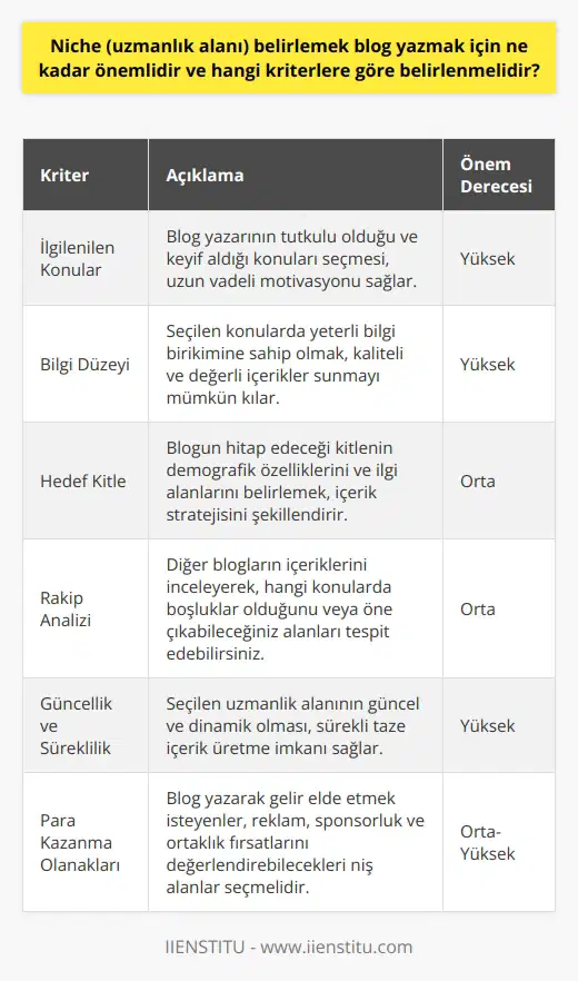 Uzmanlık Alanının Önemi  Niche (uzmanlık alanı) belirlemek,    için oldukça önemli bir konudur. Başarılı bir blogun temel taşlarından biri, belirli bir uzmanlık alanında yoğunlaşarak okuyuculara değer katabilecek bilgili ve özgün içerikler sunmaktır. Bu sayede, blog yazarı kendi alanında otorite olabilir ve belirli bir kitleyi hedefleyerek sadık takipçilere ulaşabilir.  Belirleme Kriterleri  Uzmanlık alanı belirlenirken dikkate alınması gereken kriterler şu şekildedir:  1. İlgilenilen konular: İçerik üretirken uzun vadede kararlı ve istikrarlı olmak için, kişinin gerçekten ilgilendiği ve keyif aldığı konuları ele alması önemlidir.  2. Bilgi düzeyi: Blog yazarının yazacağı konular hakkında yeterli bilgi birikimine sahip olması, içeriğin kalitesini ve okuyuculara sunduğu değeri direkt etkiler.  3. Hedef kitle: Hangi yaş, cinsiyet, eğitim düzeyi ve ilgi alanlarına sahip insanların okuyacağı belirlenmeli ve bu doğrultuda içerik planlanmalıdır.  4. Rakip analizi: Diğer blog yazarlarının içeriklerini inceleyerek, hangi konularda yazı bölgelerinin eksik olduğuna veya hangi konularda daha fazla başarılı olabileceğine karar verilebilir.  5. Güncellik ve süreklilik: Uzmanlık alanının sürekli gelişen ve güncel kalabilecek bir konu olması, blog yazarının sürekli taze içerik üretebilmesini sağlar.  6. Para kazanma olanakları: Blog yazarak gelir elde etmek isteyen kişiler, reklam gelirleri, sponsorluklar ve ortaklık programları gibi fırsatları değerlendirebilecekleri uzmanlık alanları seçmelidir.  Sonuç olarak, niche (uzmanlık alanı) belirlemek,  için kritik bir faktördür. İçerik üretirken ve hedef kitleye ulaşırken başarılı olabilmek adına, doğru uzmanlık alanına yönelik kriterler dikkate alınarak karar verilmelidir. Bu sayede, blog yazarı kendine özgü bir marka yaratabilir ve okuyucularının beğenisini kazanarak istikrarlı bir başarı elde edebilir.