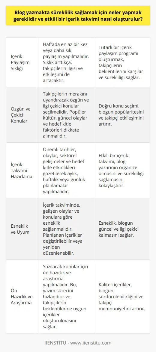 Süreklilik ve İçerik Takvimleri  Blog yazmakta süreklilik sağlamak için öncelikle tutarlı bir içerik paylaşım programı oluşturmak gereklidir. Bu, takipçilerin beklentilerini karşılar ve sürekliliği sağlar.   İdeal İçerik Paylaşım Sıklığı  Blog yazarları için ideal içerik paylaşım sıklığı haftada en az bir kez veya daha sık olmalıdır. Sıklık ne kadar yüksek olursa, takipçilerin bloga duydukları ilgi ve etkileşim de o kadar yüksek olacaktır.   Özgün ve Çekici Konular Seçimi  Takipçilerin merakını uyandırmak için özgün ve çekici konular seçmek önemlidir. Konuların belirlenmesinde popüler kültür, güncel olaylar ve hedef kitle ile ilgili faktörler dikkate alınmalıdır.  İçerik Takviminin Hazırlanması  Etkili bir içerik takvimi oluşturmak için önemli tarihler ve olaylar gözetilmelidir. Aylık, haftalık veya günlük planlamalar yapılabilir. Özellikle sektörel gelişmeler ve kitle ile ilgili etkinlikler içerik takviminde yer almalıdır.  İçerik Takviminde Esneklik  Hazırlanan içerik takviminde esneklik sağlamak gereklidir. Gelişen olaylar ve konular, planlanan içeriklerle değiştirilebilir veya yeniden düzenlenebilir.   Ön Hazırlık ve Araştırma  Yazılacak olan konular için ön hazırlık ve araştırma yaparak süreklilik sağlanmalıdır. Bu sayede yazım süreci hızlanır ve takipçilerin beklentilerine uygun içerikler oluşturulabilir.   Takipçilerle Etkileşim  Takipçilerle yapılan etkileşimler, blogun popülaritesini ve sürekliliğini artırır. Yorumlar, sorular ve geri bildirimler dikkate alınarak yeni içerikler hazırlanmalıdır.   Sonuç olarak, blog yazmakta süreklilik sağlamak için tutarlı bir içerik paylaşım programı oluşturulmalı, özgün ve çekici konular belirlenmeli ve etkili bir içerik takvimi hazırlanmalıdır. Ayrıca takipçilerle etkileşim ve ön hazırlıklar ile sürekli güncel ve ilgi çekici içerikler sunulmalıdır.