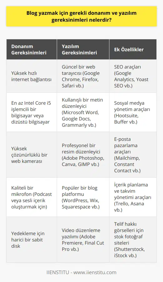 Donanım Gereksinimleri: - İnternet bağlantısı  - Güçlü bir bilgisayar veya dizüstü bilgisayar - Web kamerası - Mikrofon  Yazılım Gereksinimleri: - Webbrowser (Google Chrome, Firefox, vb.) - Metin düzenleyici (Microsoft Word, OpenOffice, vb.) - Resim düzenleyici (Adobe   , GIMP, vb.) - Blog platformu (  ,   , vb.)