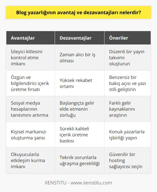 Avantajları: 1. İzleyiciyi edinmek için kontrol sahibi olma: nın size sağladığı bir başka önemli avantaj, kendi müşteri kitlenizi kontrol etme yeteneğidir. Bloğunuzdaki yazılarınızın tüm dünyada görülebilmesi, yalnızca hedef kitlenize ulaşmanızı sağlar. 2. İçerik üretmek: , içerik üretmek için harika bir fırsattır. İçeriklerinizi, özgün ve bilgilendirici olarak mümkün olduğu kadar çok kişiye ulaştırın. 3. Sosyal medya kullanımını artırmak: , sosyal medya hesaplarınızı kullanarak tanıtımını artırmanızı sağlar. Sosyal medya hesaplarınızın her birinde, blog yazılarınızı paylaşarak, okuyucu kitlenizi genişletmek için harika bir fırsat sunar. Dezavantajları: 1. Zaman alıcı: Bir blogu başarıyla sürdürmek, zor ve zaman alıcı bir iştir. Yapacağınız araştırmalar, içerik üretmek, yayınları düzenlemek ve yayınlanmasını sağlamak için çok zaman harcayacaksınız. 2. Rekabet: nda rekabet çok yüksektir. Diğer blog yazarlarıyla aynı konularda yarışıyorsunuz ve her gün aynı kalitede içerik üretmek için çok çalışmak zorunda kalıyorsunuz. 3. Gelir kesintisi: nın başarılı olmak için çok fazla emek gerektirdiğini unutmayın. Birkaç ay boyunca çok çalışmak ve hiçbir karşılık almamak, özellikle de başlangıçta, çok zor olabilir.