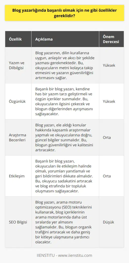 1. Yazım ve dilbilgisi konusunda yetkin olmak: Başarılı bir blog yazarı, iyi bir yazım ve dilbilgisi düzeyine sahip olmalıdır.  2. İletişim becerileri: İyi iletişim becerileri, okuyucu kitlesi ile etkili bir bağ kurmak için önemlidir.  3. Fikir üretme yeteneği: Blog yazarlığında başarılı olmak için, yeni ve    fikirler üretme yeteneğine sahip olmak gereklidir.  4. Tutarlılık: Blog yazarlığı süreklilik gerektirir. Günlük veya haftalık olarak güncel konuların paylaşılması, okuyucuların blogunuzu takibe devam etmesini sağlayacaktır.  5. Sosyal medya: Başarılı bir blog yazarı, güncel sosyal medya platformlarının farkında olmalı ve bunları kullanarak okuyucu kitlesini genişletmek için çalışmalar yapmalıdır.  6. İçerik oluşturma: Başarılı bir blog yazarı, ilgi çekici ve kaliteli içerikler üretmek zorundadır.