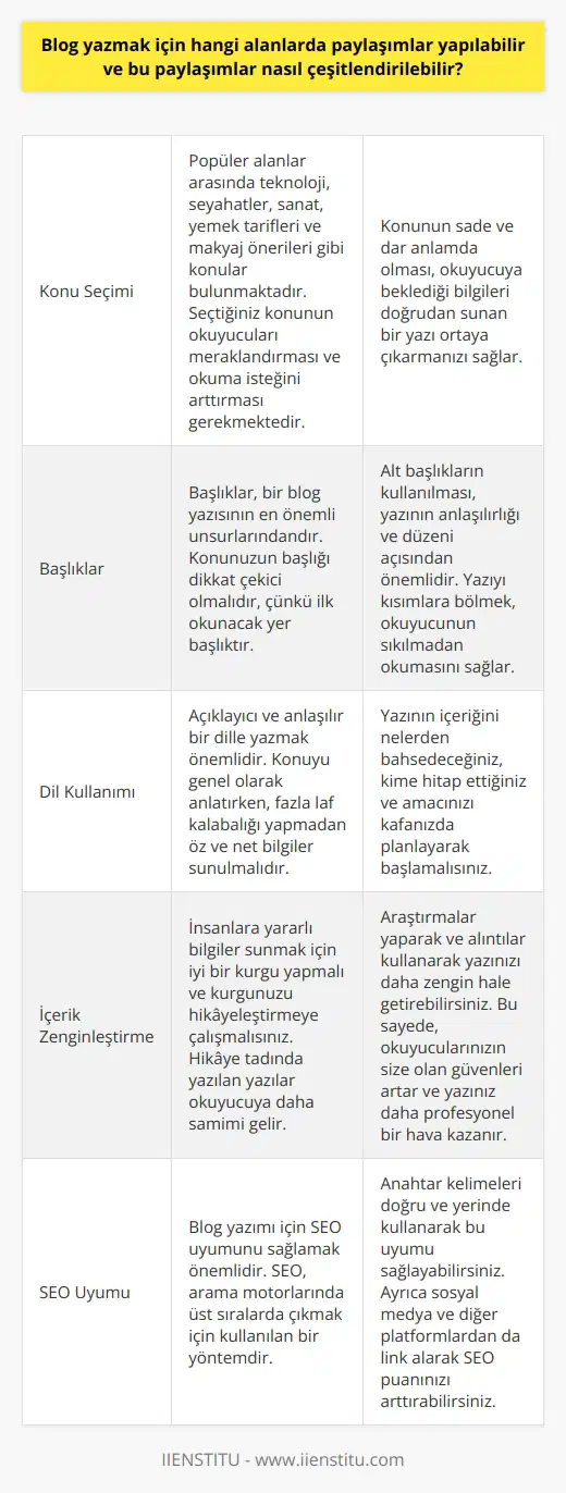 İçin Alanlar ve Çeşitlendirme için öncelikle uygun konu seçimi önemlidir. Popüler alanlar arasında teknoloji, seyahatler, sanat, yemek tarifleri ve makyaj önerileri gibi konular bulunmaktadır. Seçtiğiniz konunun okuyucuları meraklandırması ve okuma isteğini arttırması gerekmektedir. Önemli olan, konunun sade ve dar anlamda olmasıdır. Böylece, okuyucuya beklediği bilgileri doğrudan sunan bir yazı ortaya çıkarabilirsiniz. Dikkat Çekici Başlıklar Başlıklar, bir blog yazısının en önemli unsurlarındandır. Konunuzun başlığı dikkat çekici olmalıdır, çünkü ilk okunacak yer başlıktır. Alt başlıkların kullanılması da yazının anlaşılırlığı ve düzeni açısından önemlidir. Ayrıca, yazıyı kısımlara bölmek, okuyucunun sıkılmadan okumasını sağlar. Anlaşılır Dil Kullanımı Açıklayıcı ve anlaşılır bir dille önemlidir. Konuyu genel olarak anlatırken, fazla laf kalabalığı yapmadan öz ve net bilgiler sunulmalıdır. Ayrıntılara ise alt bölümlerde yer verilmelidir. Yazının içeriğini nelerden bahsedeceğiniz, kime hitap ettiğiniz ve amacınızı kafanızda planlayarak başlamalısınız. Yararlı Bilgiler ve Alıntılar İnsanlara yararlı bilgiler sunmak için iyi bir kurgu yapmalı ve kurgunuzu hikayeleştirmeye çalışmalısınız. Hikaye tadında yazılan yazılar okuyucuya daha samimi gelir. Araştırmalar yaparak ve alıntılar kullanarak yazınızı daha zengin hale getirebilirsiniz. Bu sayede, okuyucularınızın size olan güvenleri artar ve yazınız daha profesyonel bir hava kazanır. SEO Uyumlu Yazılar için SEO uyumunu sağlamak önemlidir. SEO; arama motorlarında üst sıralarda çıkmak için kullanılan bir yöntemdir. Anahtar kelimeleri doğru ve yerinde kullanarak bu uyumu sağlayabilirsiniz. Ayrıca sosyal medya ve diğer platformlardan da link alarak SEO puanınızı arttırabilirsiniz. Değerlendirme ve Yayımlama Yazım işlemi bittikten sonra yazdıklarınızı tekrar okuyarak anlatım bozukluğu, tekrar eden kelimeler ve yazım hatalarını kontrol etmelisiniz. Son olarak içinize sindiyse, yazınızı yayımlayabilirsiniz. İyi için sürekli olarak yeni konular bulup araştırmalar yaparak kendinizi geliştirmeniz önemlidir.
