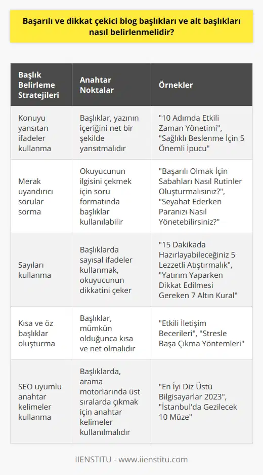 Başarılı Blog Başlıkları ve Alt Başlıkları Belirleme  Blog yazarken, öncelikle dikkat çekici ve akılda kalan başlıklar ve alt başlıklar oluşturmak büyük önem taşımaktadır. Başlıklar, okuyucunun blog yazısına ilgi duymasını ve okumaya başlamasını sağlayan bir etken olduğu için, konunun özünü yansıtan ve merak uyandıran ifadeler kullanılmalıdır. Ayrıca, başlıkların ve alt başlıkların kısa, net ve anlaşılır olması da okuyucunun yazıyı daha kolay takip etmesine yardımcı olacaktır.  Konu Seçimi ve Hitap Ettiği Kitle  Blog başlığı belirlemede en önemli unsurlardan biri, seçilen konunun hedef kitleye uygun ve okuyucunun ilgisini çekecek nitelikte olmasıdır. Bu nedenle, özellikle popüler blog konuları üzerine (teknoloji, seyahat, sanat, yemek tarifleri, makyaj önerileri vb.) yazarken, farklı ve özgün bir yaklaşım sergileyerek hedef kitleye hitap etmek gerekmektedir.  Dilin Kullanımı ve Açıklık  Başarılı bir blog yazısı, açıklayıcı ve anlaşılır bir dille kaleme alınmalıdır. Laf kalabalığı yapmaktan kaçınarak, konuyu genel hatlarıyla işlemek ve detaylara alt başlıklar altında yer vermek daha etkili olacaktır. Yazının amacını ve içeriğini belirlemek, hitap edeceği kitleyi ve amacını kafada planlamak önemlidir.  Araştırma ve Alıntılar  Etkili bir blog yazmak için, konu hakkında yapılan araştırmalar ve bu araştırmaların okunması, yazının kalitesini ve bilgi değerini arttıracaktır. Ayrıca, istatistikler ve alıntılar kullanarak, yazının daha profesyonel ve güvenilir bir yapıya kavuşmasını sağlamak mümkündür.  Özgünlük ve Mizah  Başarılı bir blog yazısı, diğer bloglardan farklı ve özgün olmalıdır. Kendi kelimeler kullanarak, yazıya mizah ve örneklemeler eklemek, daha dikkat çekici ve ilgi uyandıracak bir yapı oluşturacaktır.  SEO Uyumlu Yazılar  Etkili bir blog yazmak için, anahtar kelimeleri doğru ve yerinde kullanarak SEO uyumunu sağlamak gerekmektedir. Bu sayede, blog sayfasının kalitesi ve arama motorlarında daha üst sıralarda görünmesi sağlanacaktır.  Son Kontroller ve Yayımlama  Son olarak, yazının başından sonuna kadar okunarak, anlatım bozuklukları, tekrar eden kelimeler ve yazım hatalarının kontrol edilmesi önemlidir. Bu kontroller yapıldıktan ve düzeltmeler gerçekleştirildikten sonra, yazı yayımlanabilir hale gelecektir.