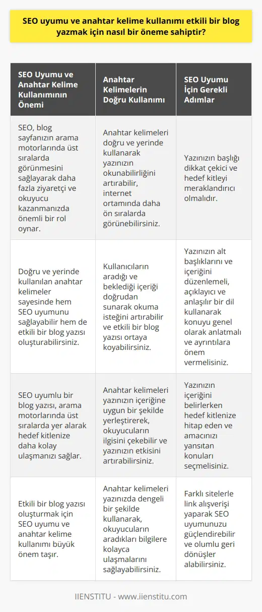 SEO Uyumu ve Anahtar Kelime Kullanımının Önemi  Etkili bir blog yazmak için önemli unsurlardan biri, SEO uyumu ve anahtar kelime kullanımının nasıl bir öneme sahiptir. SEO (Arama Motoru Optimizasyonu), blog sayfanızın arama motorlarında üst sıralarda görünmesini sağlayarak, daha fazla ziyaretçi ve okuyucu kazanmanızda önemli bir rol oynar. Dolayısıyla, doğru ve yerinde kullanılan anahtar kelimeler sayesinde, hem SEO uyumunu sağlayabilir hem de etkili bir blog yazısı oluşturabilirsiniz.  Anahtar Kelimelerin Doğru Kullanımı  Anahtar kelimeler, blog yazınızın konusu ve içeriği ile ilgili önemli terimlerdir. Bu kelimeleri doğru ve yerinde kullanarak, yazınızın okunabilirliğini artırabilir, internet ortamında daha ön sıralarda görünebilir ve hedef kitlenizin ilgi ve merakını uyandırabilirsiniz. Ayrıca, kullanıcıların aradığı ve beklediği içeriği doğrudan sunarak, okuma isteğini artırabilir ve etkili bir blog yazısı ortaya koyabilirsiniz.  SEO Uyumu İçin Gerekli Adımlar  SEO uyumu sağlamak için bazı adımlar atılması gerekir. İlk olarak, yazınızın başlığı dikkat çekici ve hedef kitleyi meraklandırıcı olmalıdır. Ardından, yazınızın alt başlıklarını ve içeriğini düzenlemeli, açıklayıcı ve anlaşılır bir dil kullanarak konuyu genel olarak anlatmalı ve ayrıntılara önem vermelisiniz.  Yazının içeriğini belirlerken, hedef kitlenize hitap eden ve amacınızı yansıtan konuları seçmelisiniz. Ayrıca, insanlara yararlı bilgi vermeye ve hikaye tadında yazılar oluşturmaya özen göstermelisiniz. Bu sayede, okuyucularınızın ilgisini çekebilir ve blogunuzun popülaritesini artırabilirsiniz.  İnternet ortamında sıralamanızı yükseltmek için, farklı sitelerle link alışverişi yaparak SEO uyumunuzu güçlendirebilir ve olumlu geri dönüşler alabilirsiniz. Yazım sürecinin sonunda, yazınızdaki anlatım bozukluğu, tekrar eden kelimeler veya yazım hatalarını kontrol ederek, yazınızı okuyucularınıza sunmaya hazır hale getirebilirsiniz.  Sonuç olarak, SEO uyumu ve anahtar kelime kullanımı, etkili bir blog yazmak için büyük öneme sahiptir ve bu unsurlara dikkat etmek, başarılı bir    için atılması gereken önemli adımlardandır.
