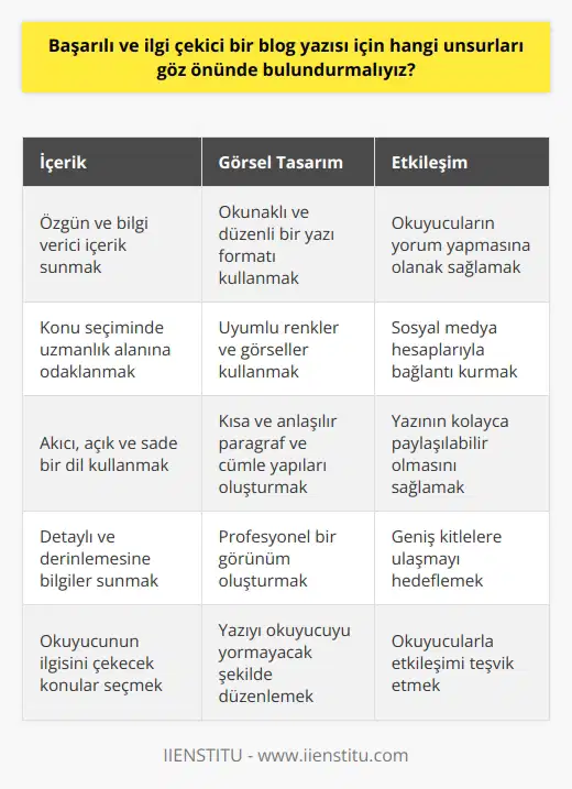 Başarılı ve ilgi çekici bir blog yazısı için dikkate alınması gereken unsurları üç ana başlık altında ele alabiliriz: içerik, görsel ve etkileşim. İçerik Kalitesi ve Özgünlüğü Başarılı bir blog yazısı, okuyucunun ilgisini çekecek, bilgi verici ve özgün bir içerik sunmalıdır. Bu amaçla, konu seçimi ve alanında uzmanlık gerektiren detaylı bilgilere yer verilmesi önemlidir. Ayrıca yazı dilinin ve anlatımın akıcı, açık ve sade olması, okuyucunun yazıyı daha rahat takip etmesine yardımcı olacaktır. Görsel Tasarım ve Okunabilirlik Blog yazısının görsel tasarımı ve okunabilirlik düzeyi de başarısını etkileyen unsurlardandır. Yazının, okuyucuyu yormayacak şekilde düzenlenmesi, paragraf ve cümle yapılarının kısa ve anlaşılır olması önem taşır. Bunun yanı sıra, yazı içerisinde kullanılan görsellerin ve renklerin uyumlu olması, yazının çekiciliğini ve profesyonel görünümünü artıracaktır. Etkileşim ve Sosyal Paylaşım Son olarak başarılı ve ilgi çekici bir blog yazısının sosyal medya üzerinden paylaşılabilir ve etkileşime açık olması gerekmektedir. Yazının sonuna eklenen yorum ve görüş bölümü, okuyucuların düşüncelerini paylaşarak yazıya katkıda bulunmasını sağlar. Ayrıca, sosyal medya hesapları ile bağlantılı olması ve yazının kolayca paylaşılabilmesi, daha geniş kitlelere ulaşarak yazının başarısını artırır. Sonuç olarak, başarılı ve ilgi çekici bir blog yazısı için özgün ve kaliteli içeriğin sunulması, görsel tasarım ve okunabilirliğin sağlanması ve yazının sosyal paylaşım ve etkileşim ile geniş kitlelere ulaşması göz önünde bulundurulmalıdır. Bu unsurlara dikkat edilerek, blog yazarları hedef kitlelerini genişletebilir ve başarıya ulaşabilirler.