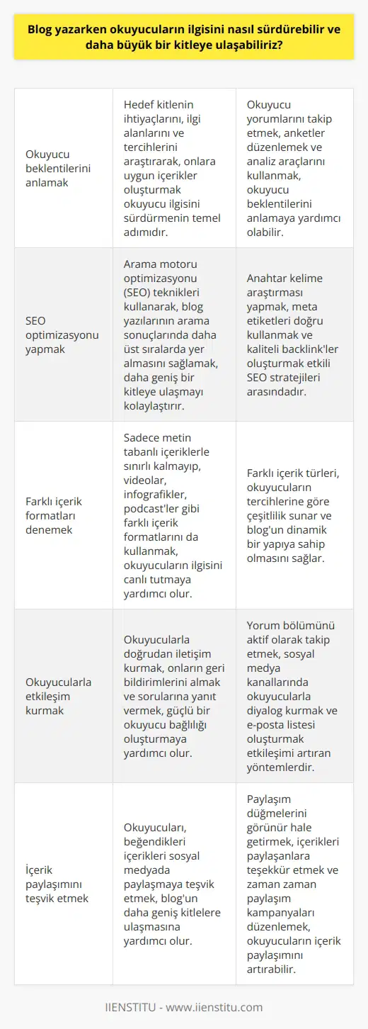 **Okuyucu Odaklı İçerik Oluşturma**  Blog yazarken okuyucuların ilgisini sürdürmek ve daha büyük bir kitleye ulaşabilmek için öncelikle okuyucuların beklenti ve ihtiyaçlarına yönelik içerikler üretmeliyiz. Bunu gerçekleştirebilmek adına yazıların konusu, biçimi ve dilinin hedef okuyucu kitlesine uygun olması gerekmektedir.  **Güncel ve Özgün Başlıklar Seçme**  Dikkat çekici ve güncel konuları ele alarak yazılarımızın daha fazla okuyucuya ulaşmasını sağlayabiliriz. Ayrıca özgün başlıklar ve yaklaşımlar kullanarak blogumuzu diğer benzer içeriklerden ayırarak daha çok ilgi çekebiliriz.  **Yazılarınızı Görsel ve Sosyal Medyaya Uygun Hale Getirme**  Blog yazılarında görsel öğeler kullanarak okuyucuların ilgisini daha kolay yakalayabiliriz. İçerikte yer alan görsellerin kaliteli ve okuyucuya değer katabilecek nitelikte olması önemlidir. Sosyal medyada paylaşılabilirliği artıracak elementler ekleyerek dijital ortamda daha fazla etkileşime ulaşabiliriz.  **Yazıların Okunabilirliğini Artırma**  Okunabilirlik, okuyucu ilgisini sürdürmek ve büyük kitlelere ulaşmak için önemlidir. Blog yazılarında kısa ve öz cümleler kullanarak, başlıklar ve alt başlıklarla yazıyı düzenleyerek okuyucuya daha iyi bir okuma deneyimi sunmalıyız. Ayrıca yazıların anlaşılabilir ve akıcı bir dil kullanarak hazırlanması, başarılı bir okuyucu etkileşimini sağlamaktadır.  **Düzenli ve Tutumlu İçerik Üretme**  Okuyucuların ilgisini sürdürmek için düzenli olarak içerik üretmek ve bunların kalitesine dikkat etmek önemlidir. Blog yazarları, uzman olduğu alanlarda tutumlu ve ilgi çekici makaleler yazarak, okuyucuların beğenisini ve sadakatini kazanarak, zamanla daha çok kişiye ulaşmış olurlar.