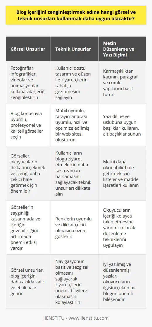 Görsel Unsurlar Blog içeriğinde görsel unsurlar kullanmak okuyucuların dikkatini çekmek, içeriği zenginleştirmek ve daha çekici hale getirmek için önemlidir. Öncelikle, kullanılacak görsel malzemelerin blog konusuyla uyumlu olması gerekmektedir. Görsel unsurlar arasında fotoğraflar, infografikler, videolar ve animasyonlar bulunabilir. Profesyonel ve kaliteli görseller kullanmak, okuyucuların saygınlığını kazanmada ve içeriğin güvensizliğini artırmada önemli bir etkiye sahiptir. Teknik Unsurlar İçeriğin teknik yönleri de blog okuyucularının deneyimleri için önemlidir. Kullanıcı dostu tasarım ve düzen, ziyaretçilerin site içinde rahatlıkla gezinmesine ve içeriğin özelliklerine kolayca erişmesine olanak tanımaktadır. Mobil uyumlu ve tarayıcılar arası uyumluluğa sahip, hızlı ve optimize edilmiş bir web sitesi ise kullanıcıların blogu ziyaret etmek için daha fazla zaman harcamasını sağlayacaktır. Metin Düzenleme ve Yazı Biçimi İyi yazılmış ve düzenlenmiş yazılar, okuyucuların ilgisini çeken ve içeriği anlamlandıran bir blogun önemli bir bileşenidir. Karmaşıklıktan kaçınarak ve paragraf ve cümle yapılarını mümkün olduğunca basit tutarak okuyucuların okuma deneyimini iyileştirmek önemlidir. Yazı diline ve üslubuna uygun başlıklar kullanmak, uygun alt başlıklar sunmak ve metni daha fazla okunabilir hale getirmek için gerektiğinde listeler ve madde işaretleri kullanmak, okuyucunun içeriği kolayca takip etmesine yardımcı olacaktır. Renk ve Blogun görsel tasarımı ve renk seçenekleri de okuyucuların deneyimleri üzerinde etkili olacaktır. Renklerin uyumlu ve dikkat çekici olması, kullanıcıların okuyabileceği ve içeriğe odaklanabileceği bir ortam yaratmak için önemlidir. ve navigasyonun basit ve sezgisel olması, ziyaretçilerin önemli bilgilere ulaşmakta zorlanmayacağı bir blog deneyimi sağlayacaktır. Sonuç olarak, blog içeriğini zenginleştirmek için uygun görsel ve teknik unsurları kullanmak okuyucuların deneyimini daha keyifli ve etkili hale getirecektir. Bu unsurları dikkate alarak bir blog yazısı hazırlamak, içeriğin başarısını ve takipçi sayısını artırmaya yardımcı olacaktır.