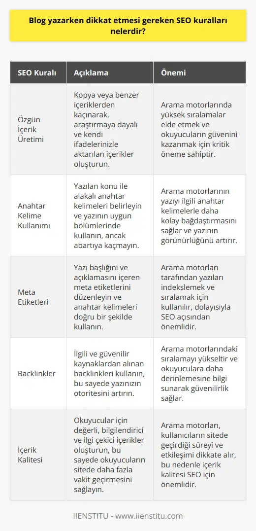 Blog yazma sürecinde dikkat edilmesi gereken en önemli unsurlardan biri, SEO (Arama Motoru Optimizasyonu) kurallarına uygun içerikler üretmektir. Bu kurallar arasında özgünlük, anahtar kelime kullanımı, meta etiketleri ve backlinkler gibi faktörler bulunmaktadır. SEO kurallarına uygun içerikler, arama motorları tarafından daha kolay bir şekilde tespit edilir ve daha yüksek sıralamalarda yer alır, bu sayede blog yazıları daha geniş kitlelere ulaşır. Özgün içerik üretimi, blog yazarken dikkat edilmesi gereken en temel SEO kuralıdır. Kopya veya benzer içeriklerin kullanılması, hem arama motorlarında düşük sıralamalarda yer almasına neden olur, hem de okuyucuların güvenini kaybetme riski taşır. Bu nedenle, yazılacak konu üzerine detaylı araştırmalar yapmalı ve bilgileri kendi ifadelerimizle aktarmalıyız. Anahtar kelime kullanımı da SEO açısından oldukça önemlidir. Yazılan konu ile alakalı anahtar kelimelerin belirlenmesi ve yazının belli bölümlerinde yer alması gerekmektedir. Bu sayede, arama motorlarının yazıyı ilgili anahtar kelimelerle daha kolay bağdaştırması sağlanır. Ancak, anahtar kelime kullanımında abartıya kaçmamak ve yazının akıcılığını bozmamak önemlidir. Meta etiketlerinin kullanımı ve düzenlemesi de, yazının arama motorlarındaki sıralamasını etkilemektedir. Yazı başlığını ve açıklamasını içeren bu etiketler, arama motorları tarafından yazıları indekslemek ve sıralamak için kullanılır. Dolayısıyla, meta etiketlerinde de anahtar kelimelerin doğru bir şekilde kullanılması gerekmektedir. Son olarak, blog yazarken backlinklerin önemini göz ardı etmemeliyiz. İlgili ve güvenilir kaynaklardan alınan backlinkler, hem yazının arama motorlarındaki sıralamasını artırır, hem de okuyuculara daha derinlemesine bilgi sunarak güvenilirlik sağlar. Özetle, blog yazarken dikkat etmemiz gereken SEO kuralları; özgün içerik üretimi, anahtar kelime kullanımı, meta etiketlerinin düzenlenmesi ve backlinklerin sağlanmasıdır. Bu kurallara uyarak, daha geniş kitlelere ulaşan ve popülerliği artan blog yazıları üretebiliriz.