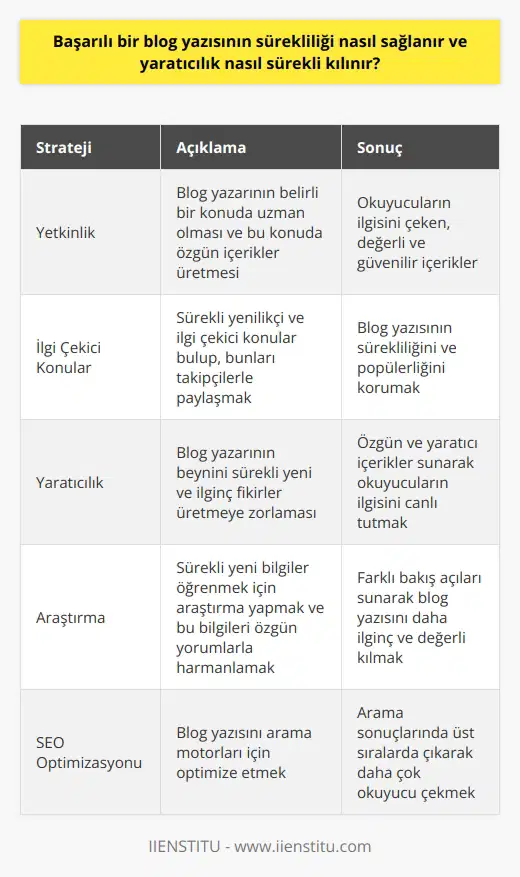 Başarılı bir blog yazısının sürekliliği, bir takım stratejiler ve dikkatli planlamalar ile sağlanabilir. Öncelikle, blog yazarının belirli bir konuda yetkin olması ve bu konuda original içerikler üretmesi gerekmektedir. Bunun yanı sıra sürekli ilgi çekici ve yenilikçi konular bulmak ve bu konuları takip eden okurlarla paylaşmak, blog yazısının sürekliliğini korumada önemlidir. ise, blog yazısının çekiciliğini artıran ve okuyucuların ilgisini canlı tutan bir faktördür. Yaratıcılığın sürekliliği ise, genellikle blog yazarının beynini sürekli yeni ve ilginç fikirler üretmeye zorlaması ile sağlanır. Yani, blog yazarı sürekli yeni bilgiler öğrenmek için araştırmalı ve bu bilgileri kendi eşsiz ve özgün yorumu ile harmanlamalıdır. Her zaman yeni ve bulmak, bu konuları farklı açılardan ele almak ve bu konular hakkında eşsiz ve özgün bir bakış açısı sunmak, yaratıcılığı sürekli kılar. Yazarın konusu hakkında geniş bilgi sahibi olması ve bu konuya farklı açılardan bakabilme yeteneği, yaratıcı bir blog yazısı oluşturmanın anahtarlarını oluşturur. Bu sayede, blog yazısı, okuyucular tarafından daha ilginç ve değerli olarak algılanır ve bu da blog yazısının popülerliğini artırır. Sonuç olarak, başarılı bir blog postası sürekliliği ve yaratıcılıkyaratıcılıkyaratıcılık, blog yazarının yetkinlik, araştırma yapma isteği, özgünlük ve yaratıcılıkyaratıcılıkyaratıcılık gibi unsurlara sahip olmasıyla sağlanabilir. Bu unsurlar, blog yazısının sürekliliğini ve yaratıcılığını artırmanın yanı sıra, blog yazısını daha çekici ve ilgi çekici kılar. Ayrıca, bu unsurlar, blog yazısının internet arama sonuçlarında daha üst sıralarda çıkmasını ve daha çok okuyucu çekmesini sağlar.