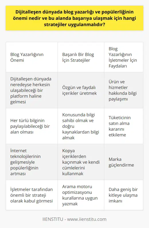 Dijital dünyada blog yazarlığının önemi ve popülerliği, internet kullanıcısı olan neredeyse herkesin ulaşabileceği bir platform haline gelmesi ve her türlü bilginin paylaşılabileceği bir alan olması sebebiyle artmaktadır. Bu popülerlik büyük oranda dijitalleşen dünya ve internet teknolojilerinin gelişmesi ile alakalıdır. Blog yazmanın popülerliği ve önemi, işletmeler tarafından da kabul görmüş ve birçok işletme blog yazmayı stratejilerinin önemli bir parçası haline getirmiştir. İşletmeler, ürünleri ve hizmetleri hakkındaki bilgileri blogları vasıtasıyla paylaşmakta böylece tüketicinin ürün veya hizmeti satın alma kararını etkilemekte ve ayrıca markalarını da güçlendirmektedirler.  Blog yazarlığında başarıya ulaşmak için öncelikli olarak özgün içerikler üretmek oldukça önemlidir. Okuyucunun ilgisini çekebilecek ve bir fayda sağlayabilecek bilgilerin paylaşıldığı yazılar, kitlenin ilgisini çekebilir ve blog yazarının popülerliğini artırabilir. Özgün içerikler oluştururken, konusunda bilgi sahibi olmak ve doğru kaynaklardan bilgi almak oldukça önemlidir. Bu doğrultuda kendi cümleler ile   lmalı ve kesinlikle kopya bilgilere yer verilmemelidir.   Ayrıca, yazılar arama motoru optimizasyonu kurallarına uygun olmalıdır. Bu sayede yazılar, popüler arama motorlarında daha üst sıralarda yer alabilir ve daha çok okuyucuya ulaşabilir. Bu durum blog yazarının tanınırlığını ve popülerliğini artırırken, aynı zamanda daha geniş bir kitleye ulaşabilme imkanı da sunar.