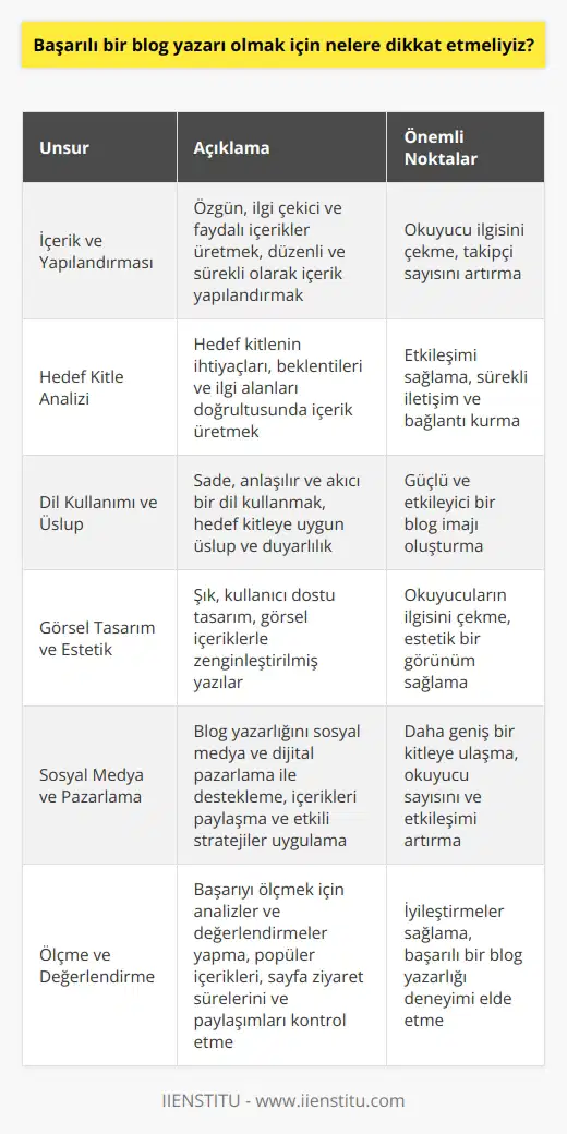 Başarılı bir blog yazarlığına ulaşmak için dikkate alınması gereken temel unsurlar şunlardır: İçer ve Yapılandırması Öncelikle, okuyucunun ilgisini çekecek ve faydalı bilgiler sunacak özgün içerikler üretmek gerekmektedir. Ayrıca, düzenli ve sürekli olarak içer yaparak takipçi sayısını artırmak mümkündür. Hedef Kitle Analizi Blog yazarlığı sürecinde hedef kitlenin ihtiyaçları, beklentileri ve ilgi alanları doğrultusunda içerik üretmek, başarılı bir etkileşimyi sağlayacaktır. Bu sayede, hedef kitleyle sürekli bir iletişim ve bağlantı kurulabilir. Dil Kullanımı ve Üslup Yazılacak içeriklerde sade, anlaşılır ve akıcı bir dil kullanmak önemlidir. Aynı zamanda, içeriklerin hedef kitleye uygun bir üslup ve duyarlılıkla kaleme alınması, blogun güçlü ve etkileyici bir imaj kazanmasına yardımcı olacaktır. Görsel Tasarım ve Estetik Blog yazarlığının başarısında görsel tasarım ve estetik de büyük bir rol oynamaktadır. Şık, kullanıcı dostu bir tasarım ve görsel içeriklerle zenginleştirilmiş yazılar, okuyucuların ilgisini çeken önemli unsurlardandır. Sosyal Medya ve Pazarlama Blog yazarlığını etkili bir şekilde sosyal medya ve dijital yle desteklemek, daha geniş bir kitleye ulaşmak için önemlidir. İçerikleri paylaşarak ve etkili pazarlama stratejileri uygulayarak okuyucu sayısını ve etkileşimi artırabilirsiniz. Ölçme ve Değerlendirme Son olarak, blog yazarlığı sürecinde başarıyı ölçmek için analizler ve değerlendirmeler yapmak önemlidir. Mecra içerisinde hangi içeriklerin daha fazla ilgi gördüğünü, sayfa ziyaret sürelerini ve hangi yayınların paylaşıldığını kontrol ederek iyileştirmeler sağlanabilir. Bu şekilde, başarılı bir blog yazarlığı deneyimi elde etmek mümkün olacaktır.