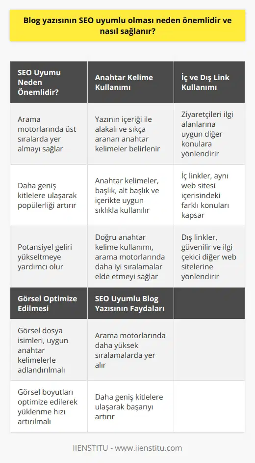 SEO Uyumu Neden Önemlidir? Bir blog yazısının arama motoru optimizasyonu (SEO) uyumlu olması, herhangi bir web sitesi için oldukça önemlidir. SEO uyumu sayesinde, kullanıcıların arama motorlarında yaptıkları aramalar sonucunda, blog yazısı daha üst sıralarda yer alarak daha çok ziyaretçi çekmeyi amaçlamaktadır. Bu durum, blog ya da web sitesinin daha geniş kitlelere ulaşarak, popülerliğini artırmayı ve potansiyel gelirini yükseltmeyi sağlar. Anahtar Kelime Kullanımı SEO uyumlu bir blog yazısı hazırlamak için öncelikle, yazının içeriği ile alakalı ve arama motorlarında sıkça aranan anahtar kelimelerin belirlenmesi gereklidir. Bu anahtar kelimeler, yazının başlık, alt başlık ve içeriğinde uygun sıklıkla kullanılmalıdır. Doğru anahtar kelime kullanımı, yazının arama motorlarında daha kolay ve doğru sıralamalar elde etmesine yardımcı olur. İç ve Dış Link Kullanımı SEO uyumlu blog yazısı, iç ve dış linkler kullanarak ziyaretçilerin ilgi alanına uygun diğer konulara yönlendirilmesini sağlar. İç linkler, aynı web sitesi içerisindeki farklı konuları kapsarken, dış linkler ise güvenilir ve ilgi çekici diğer web sitelerine yönlendirir. Bu durum, ziyaretçilerin daha fazla zaman geçirmesini ve arama motorlarının yazıya daha yüksek değer vermesini sağlar. Görsel Optimize Edilmesi Blog yazısı içerisinde kullanılan görsellerin, SEO uyumlu olması da önemlidir. Görsellerin dosya isimleri, uygun anahtar kelimelerle adlandırılmalı ve görsel boyutları optimize edilmelidir. Bu şekilde, arama motorlarının görselleri daha hızlı indexlemesi sağlanarak, yazıya olan ilgi ve erişilebilirliği arttırılır. Sonuç olarak, blog yazısının SEO uyumlu olması ve bunun için gerekli yöntemlerin uygulanması, yazının arama motorlarında daha yüksek sıralamalarda yer alabilmesine ve böylece daha geniş kitlelere ulaşarak başarılı olmasına katkıda bulunur. Bu nedenle, kaliteli içerik üretirken, SEO uyumu da göz ardı edilmemeli ve söz konusu adımlar dikkate alınarak hazırlanan yazılar, her açıdan verimli hale getirilerek web sitesinde paylaşılmalıdır.