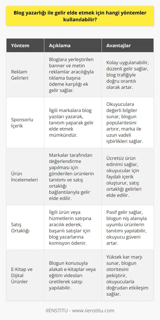 Blog Yazarlığı ile Geliri Artırma Yöntemleri  Reklam Gelirleri  Öncelikle, blog yazarlarının gelir elde etmelerinin en yaygın yolu reklam gelirleridir. Bloglara yerleştirilen banner ve metin reklamlar, tıklama başına ödeme karşılığı ek gelir sağlar.  Sponsorlu İçerik  Bir diğer yöntem ise sponsorlu içeriklerdir. İlgili markalara blog yazıları yazarak, tanıtım yaparak gelir elde etmek mümkündür. Bu, aynı zamanda okuyuculara değerli bilgiler sunarak blogunuzu daha da popüler kılabilir.  Ürün İncelemeleri  Blog yazarları bazen markalar tarafından değerlendirmeler yapmaları için ürünler alırlar. Bu ürün incelemeleri yazarak, ürünleri tanıtarak ve ziyaretçilere satış ortaklığı bağlantıları sunarak gelir elde edebilirsiniz.  Satış Ortaklığı  Blog yazarlarının en sık başvurduğu gelir yöntemlerinden biri de satış ortaklığıdır. İlgili ürün veya hizmetlerin satışına aracılık ederek, düzenli gelir elde etmek mümkündür. Başarılı satışlar için blog yazarlarına komisyon ödenir.  E-Kitap ve Dijital Ürünler  Blog yazarlarının bilgilerini ve deneyimlerini paylaşarak gelir elde etmeleri için bir diğer yöntem de e-kitap ve dijital ürünlerin satışıdır. Blogunuzun konusuyla alakalı e-kitaplar veya eğitim videoları üretebilir ve bu içerikleri satarak ek gelir sağlayabilirsiniz.  Dijital Hizmetler Sunarak  Eğer uzman olduğunuz bir alanda hizmet sunuyorsanız, blogunuza ek olarak danışmanlık, ders verme veya diğer hizmetleri sunabilirsiniz. Bu şekilde blogunuzun konusuyla ilgili talep gören hizmetlerle okuyucularınıza ekstra değer sağlayarak gelir elde edebilirsiniz.  Özetle, blog yazarları için gelir elde etmek artık hayli kolay ve çeşitlidir. Reklam gelirleri, sponsorlu içerik, ürün incelemeleri, satış ortaklığı, e-kitap ve dijital ürün satışı, dijital hizmetler sunarak blogunuz sayesinde ciddi gelirler elde etmek mümkündür.
