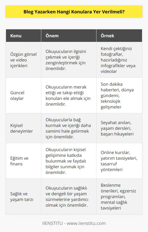 Blog yazarken, okuyuculara ilgi çekici ve kaliteli bir içerik sunmak için çeşitli konulara yer verilmelidir. Bunlar arasında, özgün görsel ve video içerikleri, güncel olaylar, kişisel deneyimler, sosyal medya haberleri, yemek tarifleri, eğitim, finans, teknoloji, sağlık, moda, güzellik, siyaset, ekonomi, seyahat, müzik, spor, film ve televizyon gibi konular sayılabilir. Yazılar, özgün, eğlenceli, bilgilendirici ve okuyucuya faydalı olmalıdır.