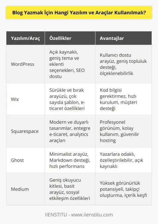 için kullanılabilecek en popüler yazılım ve araçlar   ,    ve Mediumdır. Bunların hepsi kullanıcı dostu ve ücretsizdir. Ayrıca, bu yazılımların her birinin çeşitli eklentileri ve temaları mevcuttur, bu da blogunuzu özelleştirmek için çok fazla seçenek sunar.