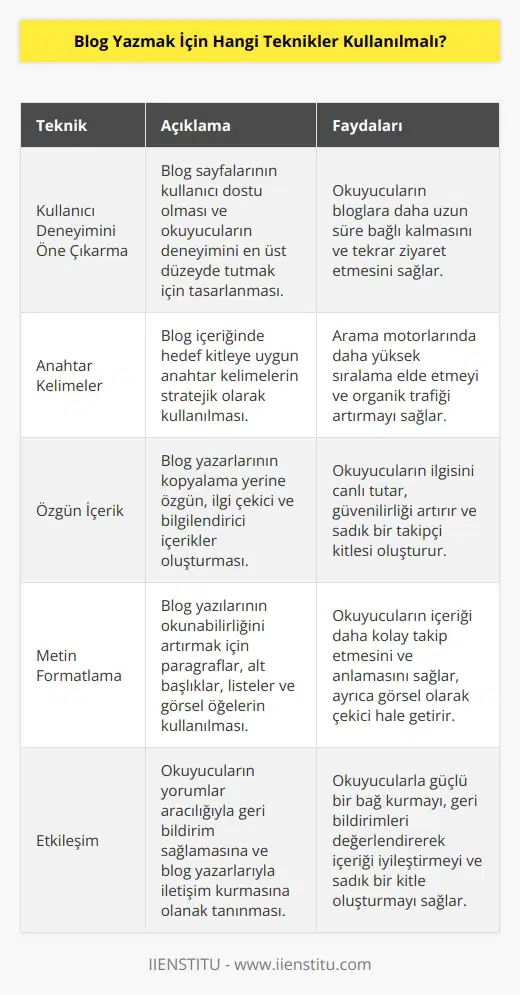 1. Kullanıcı Deneyimini Öne Çıkarma: Blog yazarları, okuyucularının kullanım deneyimini en üst düzeyde tutmak için nden yararlanmalıdırlar. Blog sayfalarının kullanıcı deneyimine önem verilmesi, okuyucuların blogları okumasını kolaylaştıracak ve daha uzun süre okunmasını sağlayacaktır. 2. Anahtar Kelimeler: Yazılım arama motorlarına daha yüksek artırma sağlamak için anahtar kelimelerin kullanılması önemlidir. Bunu yapmak için, okumaya değer konular hakkında araştırma yapılması ve anahtar kelimeler belirlenmesi gerekir. 3. Özgün İçerik: Blog yazarları özgün ve kaliteli içerik üretmelidir. Yazılar, okuyucuların ilgisini çekecek şekilde akıcı ve anlaşılır olmalıdır. Kopyalanan içeriklerin kullanılmaması gerekir. 4. Metin Formatlama: Blog yazarlarının, yazılarının okunmasını kolaylaştırması için metinlerini formatlamaları önemlidir. Yazıların paragraflara ayrılması, gösterimleri ve başlıkları eklenmesi, okuyucuların daha kolay okumasını sağlayacaktır. 5. Etkileşim: Okuyucuların blog yazarlarıyla etkileşim içinde olmasını sağlamak için, yorum ve iletişim formlarının kullanılması önemlidir. Yorumları cevaplamak ve okuyucuların görüşlerine kulak vermek, blog yazarlarının sesinin duyulmasını sağlayacaktır.