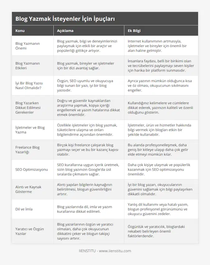 Blog Yazmanın Önemi, Blog yazmak, bilgi ve deneyimlerinizi paylaşmak için etkili bir araçtır ve popülerliği gittikçe artıyor, Internet kullanımının artmasıyla, işletmeler ve bireyler için önemli bir alan haline gelmiştir, Blog Yazmanın Etkileri, Blog yazmak, bireyler ve işletmeler için bir dizi avantaj sağlar, İnsanlara faydası, belli bir birikimi olan ve tecrübelerini paylaşmayı seven kişiler için harika bir platform sunmasıdır, İyi Bir Blog Yazısı Nasıl Olmalıdır?, Özgün, SEO uyumlu ve okuyucuya bilgi sunan bir yazı, iyi bir blog yazısıdır, Ayrıca yazının mümkün olduğunca kısa ve öz olması, okuyucunun sıkılmasını engeller, Blog Yazarken Dikkat Edilmesi Gerekenler, Doğru ve güvenilir kaynaklardan araştırma yapmak, kopya içeriği engellemek ve yazım hatalarına dikkat etmek önemlidir, Kullandığınız kelimelere ve cümlelere dikkat ederek, yazınızın kaliteli ve özenli olduğunu gösterin, İşletmeler ve Blog Yazma, Özellikle işletmeler için blog yazmak, tüketicilere ulaşma ve onları bilgilendirme açısından önemlidir, İşletmeler, ürün ve hizmetler hakkında bilgi vermek için blogları etkin bir şekilde kullanabilir, Freelance Blog Yazarlığı, Birçok kişi freelance çalışarak blog yazmayı seçer ve bu bir kazanç kapısı olabilir, Bu alanda profesyonelleşmek, daha geniş bir kitleye ulaşıp daha çok gelir elde etmeyi mümkün kılar, SEO Optimizasyonu, SEO kurallarına uygun içerik üretmek, sizin blog yazınızın Google'da üst sıralarda çıkmasını sağlar, Daha çok kişiye ulaşmak ve popülerlik kazanmak için SEO optimizasyonu önemlidir, Alıntı ve Kaynak Gösterme , Alıntı yapılan bilgilerin kaynağının belirtilmesi, blogun güvenilirliğini artırır, İyi bir blog yazarı, okuyucularının güvenini sağlamak için bilgi paylaşırken dikkatli olmalıdır, Dil ve İmla, Blog yazılarında dil, imla ve yazım kurallarına dikkat edilmeli, Yanlış dil kullanımı veya hatalı yazım, blogun profesyonel görünümünü ve okuyucu güvenini zedeler, Yaratıcı ve Özgün Yazılar, Blog yazarlarının özgün ve yaratıcı olmaları, daha çok okuyucunun dikkatini çeker ve blogun takipçi sayısını artırır, Özgünlük ve yaratıcılık, bloglardaki rekabeti belirleyen önemli faktörlerdendir