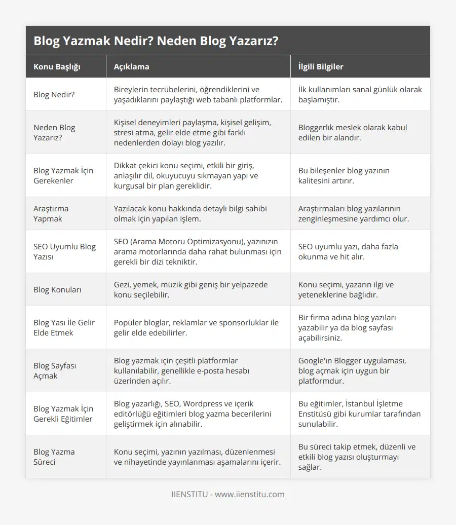 Blog Nedir?, Bireylerin tecrübelerini, öğrendiklerini ve yaşadıklarını paylaştığı web tabanlı platformlar, İlk kullanımları sanal günlük olarak başlamıştır, Neden Blog Yazarız?, Kişisel deneyimleri paylaşma, kişisel gelişim, stresi atma, gelir elde etme gibi farklı nedenlerden dolayı blog yazılır, Bloggerlık meslek olarak kabul edilen bir alandır, Blog Yazmak İçin Gerekenler, Dikkat çekici konu seçimi, etkili bir giriş, anlaşılır dil, okuyucuyu sıkmayan yapı ve kurgusal bir plan gereklidir, Bu bileşenler blog yazının kalitesini artırır, Araştırma Yapmak, Yazılacak konu hakkında detaylı bilgi sahibi olmak için yapılan işlem, Araştırmaları blog yazılarının zenginleşmesine yardımcı olur, SEO Uyumlu Blog Yazısı, SEO (Arama Motoru Optimizasyonu), yazınızın arama motorlarında daha rahat bulunması için gerekli bir dizi tekniktir , SEO uyumlu yazı, daha fazla okunma ve hit alır, Blog Konuları, Gezi, yemek, müzik gibi geniş bir yelpazede konu seçilebilir, Konu seçimi, yazarın ilgi ve yeteneklerine bağlıdır, Blog Yası İle Gelir Elde Etmek, Popüler bloglar, reklamlar ve sponsorluklar ile gelir elde edebilirler, Bir firma adına blog yazıları yazabilir ya da blog sayfası açabilirsiniz, Blog Sayfası Açmak, Blog yazmak için çeşitli platformlar kullanılabilir, genellikle e-posta hesabı üzerinden açılır, Google'ın Blogger uygulaması, blog açmak için uygun bir platformdur, Blog Yazmak İçin Gerekli Eğitimler, Blog yazarlığı, SEO, Wordpress ve içerik editörlüğü eğitimleri blog yazma becerilerini geliştirmek için alınabilir, Bu eğitimler, İstanbul İşletme Enstitüsü gibi kurumlar tarafından sunulabilir, Blog Yazma Süreci, Konu seçimi, yazının yazılması, düzenlenmesi ve nihayetinde yayınlanması aşamalarını içerir, Bu süreci takip etmek, düzenli ve etkili blog yazısı oluşturmayı sağlar