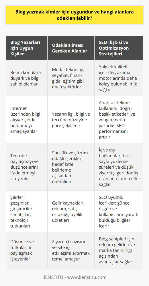Blog Yazmanın Uygun Olduğu Kişiler ve Odaklanılması Gereken Alanlar    , belirli konulara duyarlı ve bu konular hakkında bilgi sahibi olan kişiler için uygundur. Özellikle internet üzerinde bilgi alışverişinde bulunmayı, tecrübe paylaşmayı ve düşüncelerini ifade etmeyi amaçlayanların tercih ettiği bu platform, sınırsız bir içerik şemsiyesi sunar. Şairler, gezginler, girişimciler, sanatçılar, teknoloji tutkunları ve daha pek çok kişi, bloglar aracılığıyla düşünce ve tutkularını paylaşabilir.  Öncü Sektörler, Gelir Kaynakları ve Hedef Kitle Belirleme  Odaklanılacak alanlar, genellikle yazarın ilgi, bilgi ve tecrübe düzeyine göre şekillenir. Günümüzde sektör ve hedef kitle belirlemesi, daha spesifik ve çözüm odaklı içerikler sunarak kitlenizin kalıcılığını ve etkileşimini artırmak için önemlidir. Öncü sektörler arasında, moda, teknoloji, seyahat, finans, gıda ve eğitim gibi çeşitli kategoriler bulunmaktadır. Gelir kaynakları ise reklam, satış ortaklığı ve üyelik fees ile sağlanabilir.  Bloglar ve    İlişkisi: Arama Motoru Optimizasyonu    Bloglar ve  ilişkisi, içeriklerin daha yüksek kalitede olmasını sağlayarak, arama motorları tarafından daha kolay bulunabilir hale getirir. Temel amaç, ziyaretçi sayısını ve site içi etkileşimi artırmak için arama motorlarında daha yüksek sıralamalara çıkmaktır. Bu durum, özellikle reklam gelirleri ve marka tanınırlığı açısından blog sahiplerine büyük avantajlar sağlar.   Uygun İçerikler ve Optimizasyon Stratejileri   uyumlu içerikler, kullanıcıların yararlı bulduğu, güncel ve özgün bilgiler içerir. Yoğun anahtar kelime kullanımı, doğru başlık etiketleri ve zengin metin yazarlığı,  performansını artıran etkenler arasındadır. Ek olarak, iç ve dış bağlantılar, hızlı sayfa yükleme süreleri ve düşük ziyaretçi geri geliş oranları, olumlu etkileşim sağlar.  Sonuç olarak,   , deneyimlerin ve düşüncelerin paylaşılacağı etkili bir platformdur. Odaklanılacak alanlar ve uygun   ni izlemek, online başarının önemli anahtarları arasında yer alır.