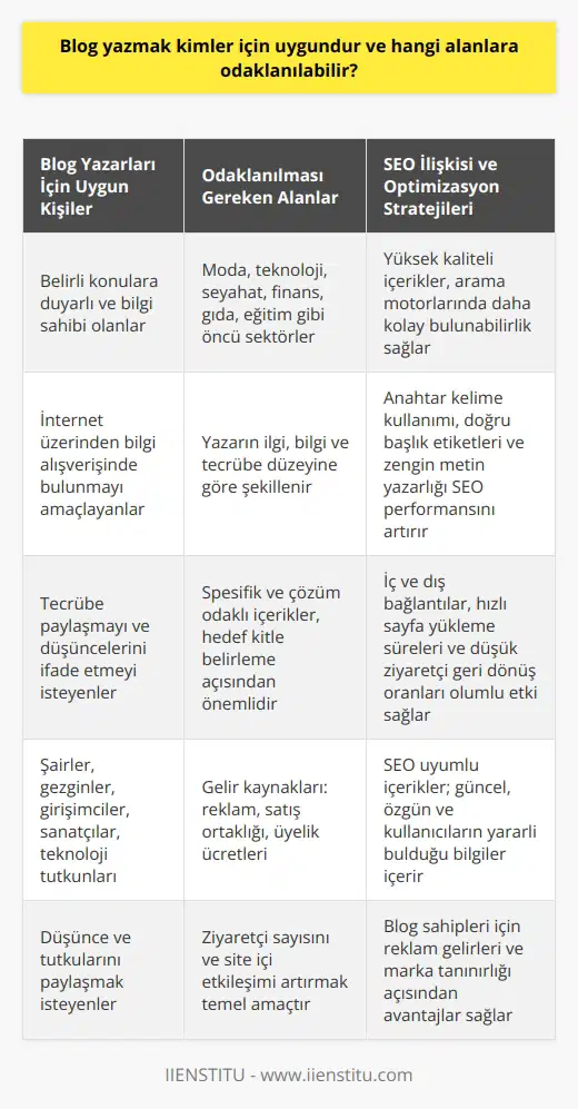Blog Yazmanın Uygun Olduğu Kişiler ve Odaklanılması Gereken Alanlar , belirli konulara duyarlı ve bu konular hakkında bilgi sahibi olan kişiler için uygundur. Özellikle internet üzerinde bilgi alışverişinde bulunmayı, tecrübe paylaşmayı ve düşüncelerini ifade etmeyi amaçlayanların tercih ettiği bu platform, sınırsız bir içerik şemsiyesi sunar. Şairler, gezginler, girişimciler, sanatçılar, teknoloji tutkunları ve daha pek çok kişi, bloglar aracılığıyla düşünce ve tutkularını paylaşabilir. Öncü Sektörler, Gelir Kaynakları ve Hedef Kitle Belirleme Odaklanılacak alanlar, genellikle yazarın ilgi, bilgi ve tecrübe düzeyine göre şekillenir. Günümüzde sektör ve hedef kitle belirlemesi, daha spesifik ve çözüm odaklı içerikler sunarak kitlenizin kalıcılığını ve etkileşimini artırmak için önemlidir. Öncü sektörler arasında, moda, teknoloji, seyahat, finans, gıda ve eğitim gibi çeşitli kategoriler bulunmaktadır. Gelir kaynakları ise reklam, satış ortaklığı ve üyelik fees ile sağlanabilir. Bloglar ve İlişkisi: Arama Motoru Optimizasyonu Bloglar ve ilişkisi, içeriklerin daha yüksek kalitede olmasını sağlayarak, arama motorları tarafından daha kolay bulunabilir hale getirir. Temel amaç, ziyaretçi sayısını ve site içi etkileşimi artırmak için arama motorlarında daha yüksek sıralamalara çıkmaktır. Bu durum, özellikle reklam gelirleri ve marka tanınırlığı açısından blog sahiplerine büyük avantajlar sağlar. Uygun İçerikler ve Optimizasyon Stratejileri uyumlu içerikler, kullanıcıların yararlı bulduğu, güncel ve özgün bilgiler içerir. Yoğun anahtar kelime kullanımı, doğru başlık etiketleri ve zengin metin yazarlığı, performansını artıran etkenler arasındadır. Ek olarak, iç ve dış bağlantılar, hızlı sayfa yükleme süreleri ve düşük ziyaretçi geri geliş oranları, olumlu etkileşim sağlar. Sonuç olarak, , deneyimlerin ve düşüncelerin paylaşılacağı etkili bir platformdur. Odaklanılacak alanlar ve uygun ni izlemek, online başarının önemli anahtarları arasında yer alır.