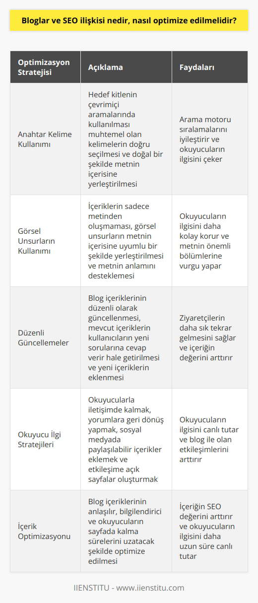 **İçerik Optimizasyonu**  Blog içeriklerinin optimize edilmesi, hem arama motoru sıralamalarını iyileştirmek hem de okuyucuların ilgisini canlı tutmak için önemlidir. İçerik optimizasyonu, anahtar kelime kullanımı ve görsel unsurların kullanımı gibi faktörleri içerir. İçeriklerde yer alan anahtar kelimeler, hedef kitlenin çevrimiçi aramalarında kullanılması muhtemel olan kelimelerdir. Bu yüzden bu anahtar kelimelerin doğru seçilmesi ve doğal bir şekilde metnin içerisine yerleştirilmesi gereklidir. Ayrıca içeriğin anlaşılır ve bilgilendirici olması, okuyucuların sayfada kalma sürelerini uzatarak, içeriğin SEO değerini de arttıracaktır.  **Görsel Unsurların Kullanımı**  İçeriklerin sadece metinden oluşmaması, görsel unsurların kullanılması da önemlidir. Bu sayede okuyucuların ilgisi daha kolay korunabilir. Görsel unsurlar, metnin içerisine uyumlu bir şekilde yerleştirilmeli ve metnin anlamını desteklemelidir. Özellikle metnin önemli bölümlerine vurgu yapmak için görsel unsurlar kullanılabilir ve bu, okuyucuların dikkatini daha iyi çekebilir.  **Düzenli Güncellemeler**  Blog içeriklerinin düzenli olarak güncellenmesi, ziyaretçilerin daha sık tekrar gelmesi için önemlidir. Bu sayede içeriğin değeri arttırılmış olur ve okuyucuların ilgisi canlı tutulabilir. İçerik güncellemelerinde, hem mevcut içeriklerin kullanıcıların yeni sorularına cevap verir hale getirilmesi, hem de yeni içeriklerin eklenmesi gereklidir.  **Okuyucu İlgi Stratejileri**  Son olarak, okuyucuların ilgisini canlı tutabilmek için, onlarla iletişimde kalmak ve etkileşime geçmek önemlidir. Bu yüzden zaman zaman içeriklerin altına yorum bırakan ziyaretçilere geri dönüş yapılmış olduğundan emin olunmalıdır. Ayrıca bloga, sosyal medyada paylaşılabilir içerikler eklemek ve etkileşime açık bir biçimde tasarlanmış olan sayfalar oluşturmak da, okuyucuların ilgisini canlı tutmanın önemli bir parçasıdır.