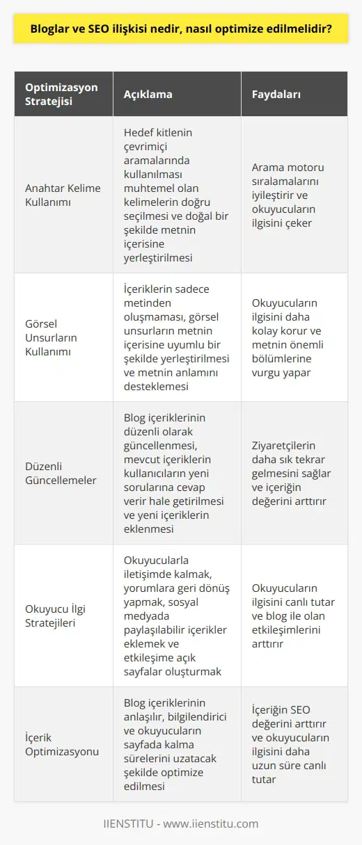 **İçerik Optimizasyonu** Blog içeriklerinin optimize edilmesi, hem arama motoru sıralamalarını iyileştirmek hem de okuyucuların ilgisini canlı tutmak için önemlidir. İçerik optimizasyonu, anahtar kelime kullanımı ve görsel unsurların kullanımı gibi faktörleri içerir. İçeriklerde yer alan anahtar kelimeler, hedef kitlenin çevrimiçi aramalarında kullanılması muhtemel olan kelimelerdir. Bu yüzden bu anahtar kelimelerin doğru seçilmesi ve doğal bir şekilde metnin içerisine yerleştirilmesi gereklidir. Ayrıca içeriğin anlaşılır ve bilgilendirici olması, okuyucuların sayfada kalma sürelerini uzatarak, içeriğin SEO değerini de arttıracaktır. **Görsel Unsurların Kullanımı** İçeriklerin sadece metinden oluşmaması, görsel unsurların kullanılması da önemlidir. Bu sayede okuyucuların ilgisi daha kolay korunabilir. Görsel unsurlar, metnin içerisine uyumlu bir şekilde yerleştirilmeli ve metnin anlamını desteklemelidir. Özellikle metnin önemli bölümlerine vurgu yapmak için görsel unsurlar kullanılabilir ve bu, okuyucuların dikkatini daha iyi çekebilir. **Düzenli Güncellemeler** Blog içeriklerinin düzenli olarak güncellenmesi, ziyaretçilerin daha sık tekrar gelmesi için önemlidir. Bu sayede içeriğin değeri arttırılmış olur ve okuyucuların ilgisi canlı tutulabilir. İçerik güncellemelerinde, hem mevcut içeriklerin kullanıcıların yeni sorularına cevap verir hale getirilmesi, hem de yeni içeriklerin eklenmesi gereklidir. **Okuyucu İlgi Stratejileri** Son olarak, okuyucuların ilgisini canlı tutabilmek için, onlarla iletişimde kalmak ve etkileşime geçmek önemlidir. Bu yüzden zaman zaman içeriklerin altına yorum bırakan ziyaretçilere geri dönüş yapılmış olduğundan emin olunmalıdır. Ayrıca bloga, sosyal medyada paylaşılabilir içerikler eklemek ve etkileşime açık bir biçimde tasarlanmış olan sayfalar oluşturmak da, okuyucuların ilgisini canlı tutmanın önemli bir parçasıdır.