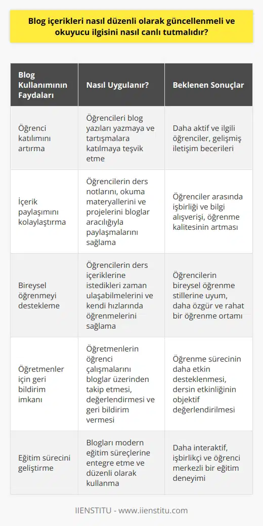Giriş: Bloglar ve Eğitim  Bloglar, öğrenciler ve öğretmenler için yeni ve alternatif bir öğrenme ve iletişim yöntemi sunar. Akademik çalışmalar, özellikle eğitim alanında, bu konuyu daha fazla incelemekte ve blogların eğitim sürecine katkılarını değerlendirmektedir.  Öğrenci Katılımını Artırma  Blog kullanımı, öğrencilerin derslerde daha fazla katılımını sağlayarak, sınıf içi iletişimi güçlendirir ve öğrencilere anlatım becerilerini geliştirme fırsatı verir. Bloglar, öğretmenlerin öğrencilerin ilgi alanlarını ve düşüncelerini keşfetmelerine olanak tanır, böylece daha    stratejileri geliştirebilirler.  İçerik Paylaşımı Kolaylaştırma  Öğrenciler, bloglar aracılığıyla ders notlarını, okuma materyallerini ve projelerini kolayca paylaşabilir ve tartışabilirler. Bu şekilde, öğrencilerin birbirlerinden öğrenmeleri teşvik edilir ve eğitimin kalitesi artırılır.  Bireysel Öğrenmeyi Destekleme  Bloglar, öğrencilerin bireysel öğrenme hızlarına ve stillerine uyum sağlamalarına yardımcı olur. Öğrenciler ders içeriklerine istedikleri zaman ulaşabilir, bilgileri kendi hızlarında özümseyebilir ve şüphelerini daha özgürce dile getirebilirler.  Öğretmenler için Geri Bildirim İmkanı  Bloglar, öğretmenlere öğrencilerin çalışmalarını izleme, değerlendirme ve geri bildirimde bulunma imkanı sunar. Bu süreç, öğrencilerin öğrenme süreçlerini destekler ve öğretmenlerin dersin etkinliğini daha objektif bir şekilde değerlendirmelerine yardımcı olur.  Sonuç  Eğitimde blog kullanımı, öğrenci katılımını artırma, içerik paylaşımını kolaylaştırma, bireysel öğrenmeyi destekleme ve öğretmenler için geri bildirim imkanı sunma gibi faydalar sağlar. Bu yüzden, bloglar modern eğitim süreçlerini önemli ölçüde destekleyen ve geliştiren bir araç olarak kabul edilebilir.