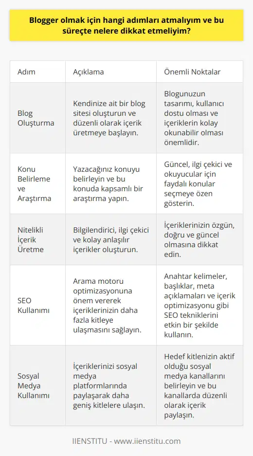 lık Süreci ve Dikkat Edilmesi Gerekenler İçerik üreten ve genellikle kendine ait bir blogda ya da başka web sitelerinde yazan kişilere denir. Günümüzde oldukça popüler olan lık, pek çok çeşitli konularda bilgi paylaşımına olanak sağlar. lı bir için ilk adım olarak öncelikle kendinize bir blog oluşturmalısınız ve ardından düzenli ve nitelikli içerikler hazırlamaya özen göstermelisiniz. Konu Belirleme ve Araştırma Öncelikle yazmayı düşündüğünüz konuyu belirlemeli ve bu konuda gerekli araştırmaları yapmalısınız. Çeşitli blog yazıları, internet makaleleri, haber sayfaları ve araştırma makaleleri gibi kaynaklardan yararlanarak bilgi edinebilir ve yazım sürecine başlayabilirsiniz. Nitelikli İçerik Üretme Bir olarak, yazdığınız yazıların kalitesine dikkat etmelisiniz. Yazılarınızın okunabilir ve anlaşılabilir olmasına özen gösterirken, aynı zamanda bilgilendirici ve ilgi çekici olmasına da dikkat etmelisiniz. Başarılı bir ın en önemli özelliği, takipçilerinin sürekli olarak yeni ve kaliteli içeriklerle karşılaşabileceği bir blog ortaya çıkarmaktır. Teknik Bilgi Edinme için teknik bilgileri de edinmek önemlidir. İyi bir araştırma süreci ve eğitim alarak gerekli teknik bilgilere sahip olabilirsiniz. Bu doğrultuda farklı alanlarda verilen eğitimlere katılıp, eğitimlerin ardından almaya hak kazanabilirsiniz. SEO Kullanımına Önem Verme Google aramalarında yazılarınızın üst sıralarda görünmesi ve daha fazla tıklanma alabilmesi için SEO (Arama Motoru Optimizasyonu) konusunu ihmal etmemelisiniz. Başarılı bir SEO sayesinde, yazılarınız daha geniş kitlelere ulaşacak ve bu da blogunuzun daha fazla değer kazanmasını sağlayacaktır. Sosyal Medyanın Etkili Kullanımı Günümüzde, sosyal medya platformları giderek daha fazla önem kazanmaktadır. Bu nedenle, başarılı bir olabilmek için yazılarınızı ve blogunuzu bu platformlarda paylaşarak geniş kitlelere ulaştırmak önemlidir. Böylece blogunuzun ve içeriklerinizin daha fazla okuyucu ve takipçi kazanmasını sağlayabilirsiniz. Sonuç olarak, lık yolculuğunuza başlamadan önce konu belirleme, araştırma, nitelikli içerik üretme, teknik bilgi edinme, SEO kullanımına önem verme ve sosyal medyanın etkili kullanımı gibi konulara dikkat etmelisiniz. Bu sayede, başarılı bir olma yolunda önemli adımlar atmış olacaksınız.