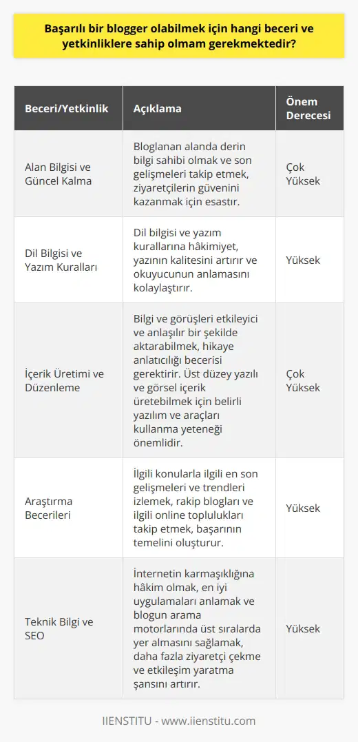 Başarılı bir blogger olmanın gerektirdiği beceriler ve yetkinlikler, geniş bir yelpazede bulunmaktadır. Öncelikle, iyi bir alan bilgisi ve bu alana dair sürekli güncel kalma yeteneği, ziyaretçilerin güvenini kazanmak için esastır. Bununla birlikte, dil bilgisi ve yazım kurallarına hakimiyet, yazının kalitesini artırmak ve okuyucunun anlamayı kolaylaştırmak için gereklidir. Ayrıca, içerik üretimi ve düzenleme becerileri de çok önemlidir. İyi bir blogger, bilgi ve görüşlerini etkileyici ve anlaşılır bir şekilde aktarabilen bir hikaye anlatıcısı olmalıdır. Üst düzey yazılı ve görsel içerik üretebilmek için, belirli yazılım ve araçları kullanma yeteneği de gereklidir. Bunlar arasında, içerik yönetim sistemleri (CMS), grafik tasarım ve fotoğraf düzenleme yazılımları yer alabilir. Başarıyla blog yürüten bir kişi aynı zamanda iyi bir araştırmacı olmalıdır. İlgili konularla ilgili en son gelişmeleri ve trendleri izlemek, rakip blogları ve ilgili online toplulukları takip etmek, başarının temelini oluşturur. Son olarak, başarılı bir blogger, teknik bilgileri ve ara SEO becerisine sahip olmalıdır. İnternetin karmaşıklığına hakim olmak ve en iyi uygulamaları anlamak, blogun geniş kitlelere ulaşmasını sağlar. Diğer bir deyişle, blogunuzun Google’da ve diğer arama motorlarında üst sıralarda yer alması, daha fazla ziyaretçi çekme ve daha fazla etkileşim yaratma şansınızı artırır.