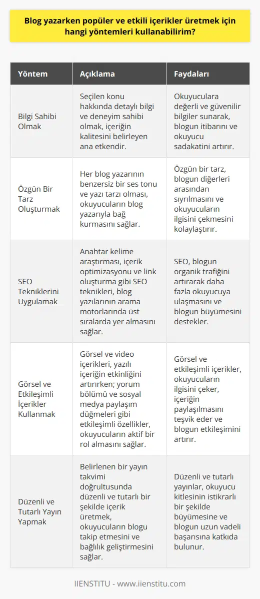 Popüler ve etkili içerikler üretmek için kullanılacak yöntemler genelde iki ana hat üzerinde şekillenir: Bilgi ve özgünlük. Bilgi; öncelikle seçilen konuyu iyi anlamayı ve bu konu hakkında detaylı bilgi ve deneyim sahibi olmayı gerektirir. Bu, bloggerın sunduğu içeriğin kalitesini belirleyen ana etkendir. Özgünlük ise bir bloggerın tarzını ve ses tonunu belirler. Her blog yazarının benzersiz bir ses tonu ve yazı tarzı olması gerekir. Bu, okuyucuların blog yazarıyla bir bağ kurmasını ve onları diğerleri arasından ayırt etmesini sağlar. Blog yazarken, bloggerın kişiliğini ve tutkularını yansıtan bir tarz oluşturması önerilir. Blog yazarken dikkat edilmesi gereken bir diğer nokta ise SEO (Arama Motoru Optimizasyonu). SEO, blog yazılarının Google arama sonuçlarında üst sıralarda yer almasını ve daha fazla okuyucu çekmesini sağlar. SEO, anahtar kelime araştırması, içerik optimizasyonu ve link oluşturma gibi çeşitli teknikleri içerir. Bu tekniklerin doğru bir şekilde kullanılması, blog yazılarının arama motorlarında daha yüksek sıralamalar elde etmesine yardımcı olur. Son olarak, görsel ve etkileşimli içeriklerin kullanılması da popüler ve etkili blog yazıları oluşturmanın bir diğer yoludur. Görsel ve / veya video içeriği, yazılı içeriğin etkinliğini artırır ve okuyucuların ilgisini çeker. Ayrıca, blog yazılarına yorum bölümü eklemek veya sosyal medya paylaşım düğmeleri kullanmak gibi etkileşimli özellikler de okuyucuların blog yazıları ile etkileşim kurmasını ve geri bildirim vermesini sağlar. Bu sayede okuyucular daha aktif bir rol alır. Bu da blog yazısının etkileşimini ve erişimini artırabilir.